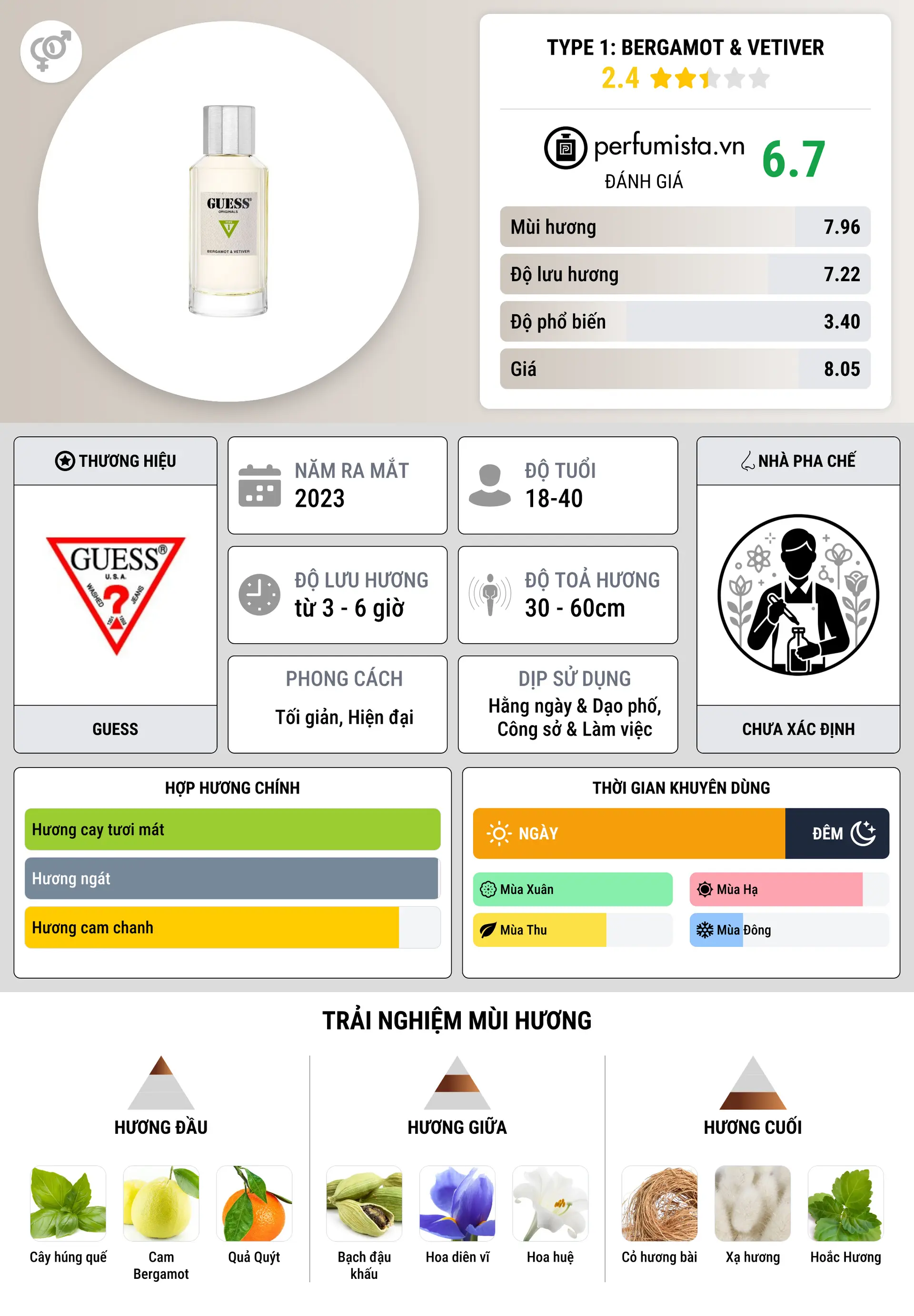 Thông tin chi tiết Type 1: Bergamot & Vetiver