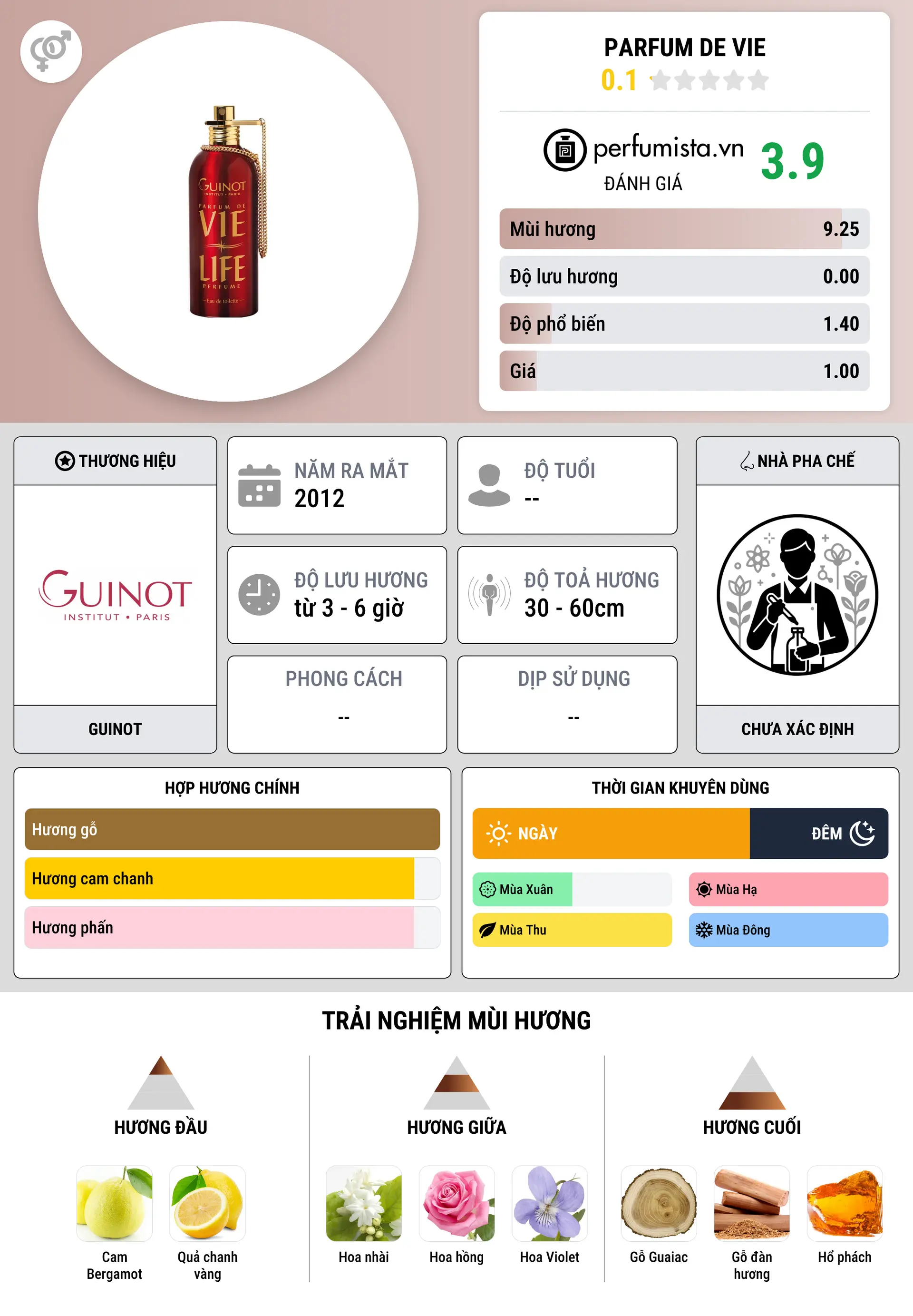 Thông tin chi tiết Parfum de Vie