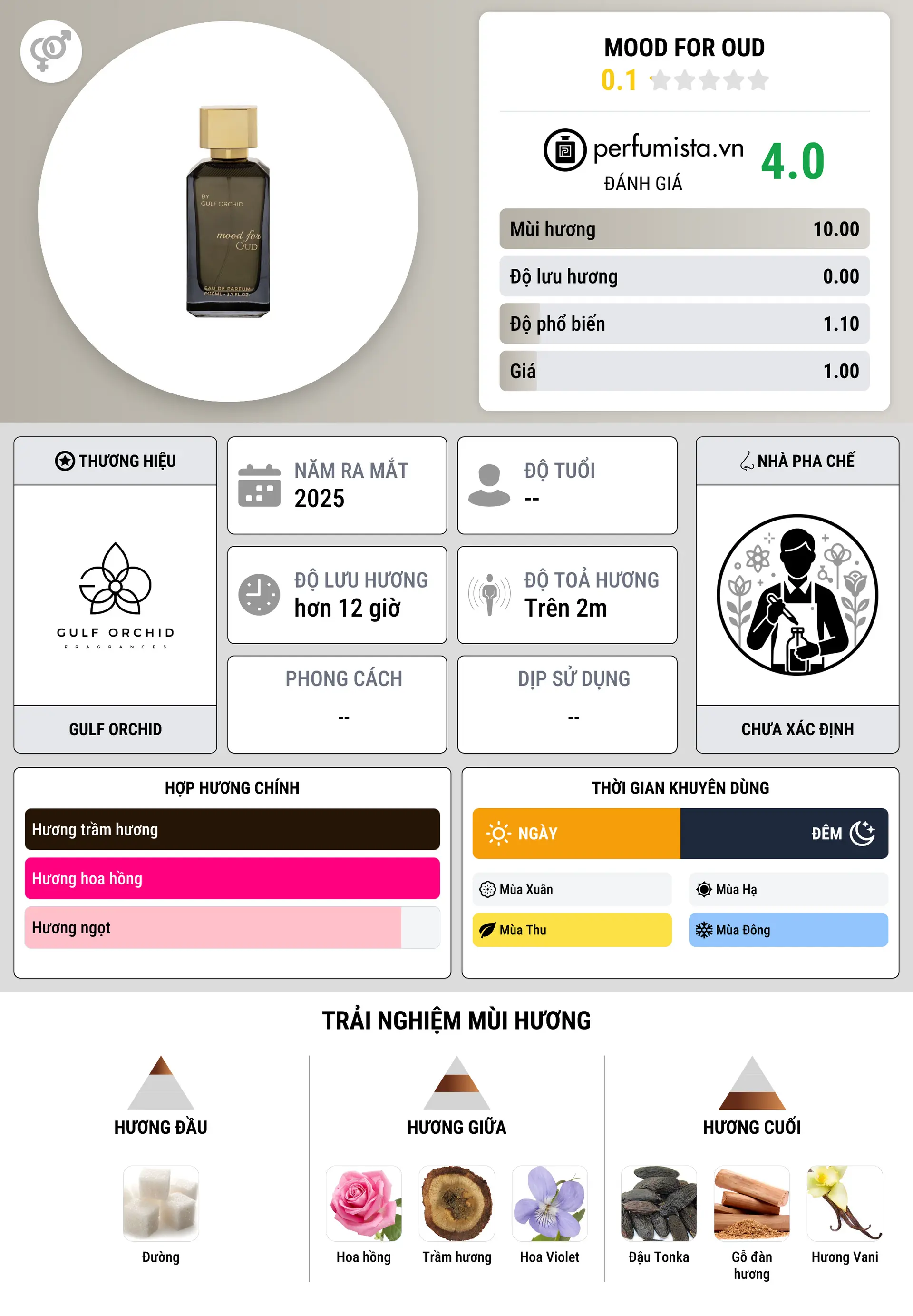 Thông tin chi tiết Mood for Oud