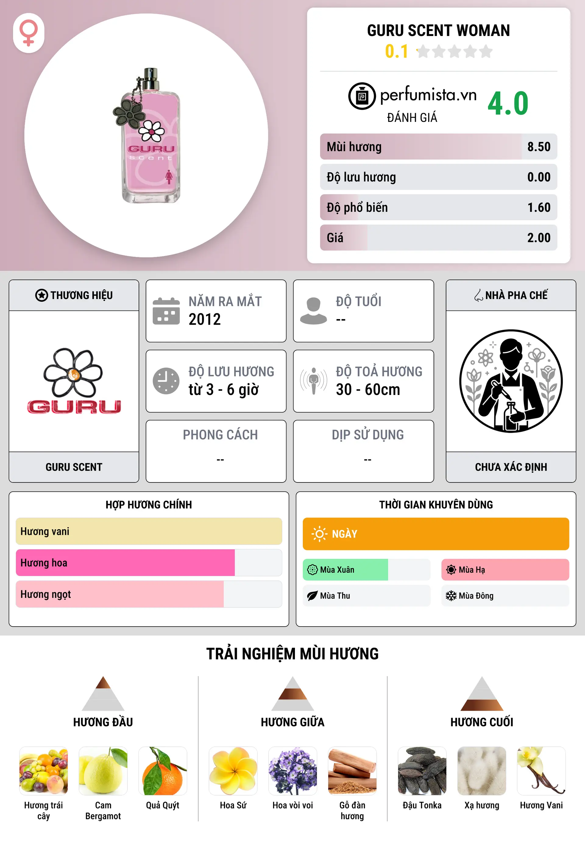 Thông tin chi tiết Guru Scent Woman