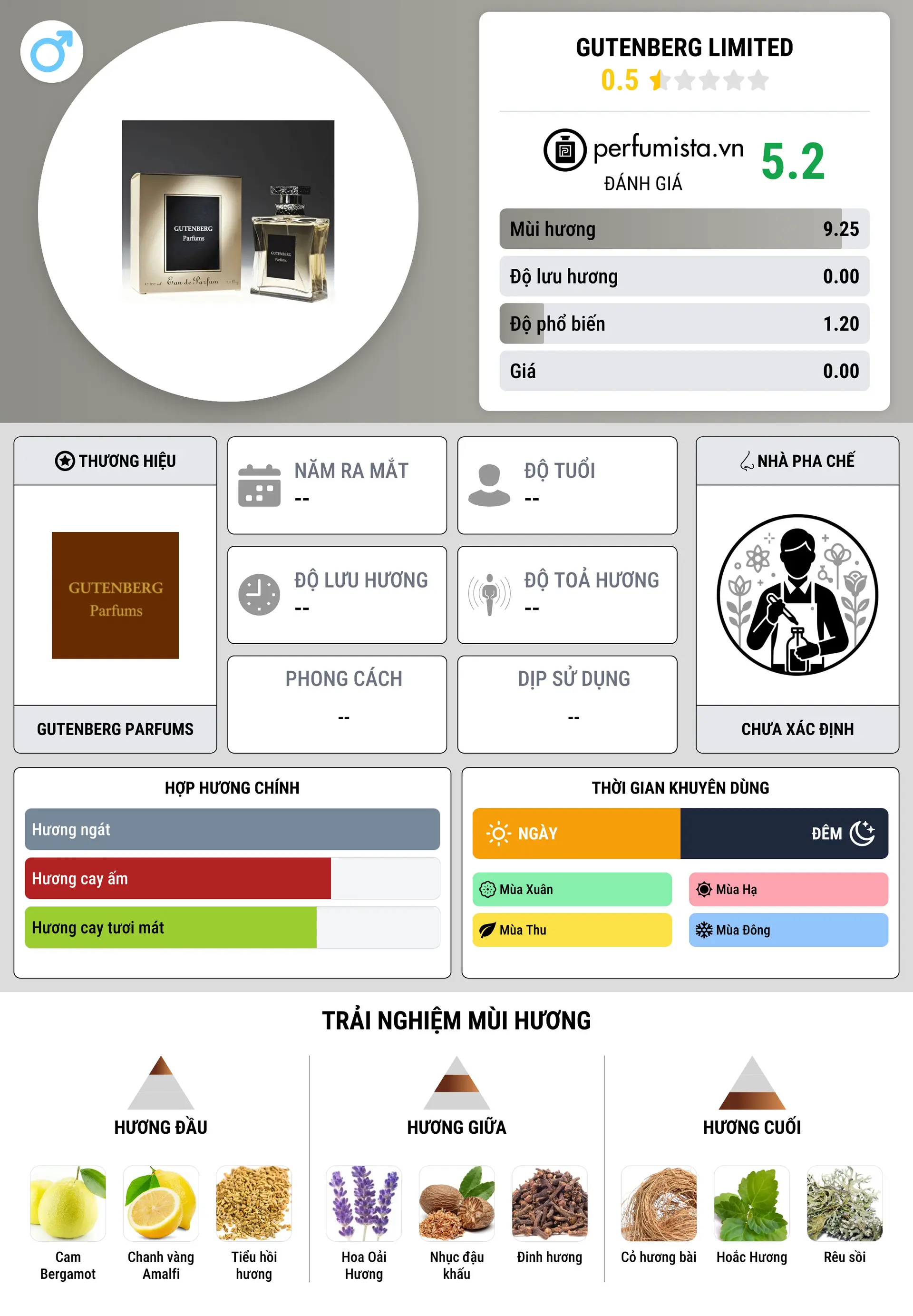 Thông tin chi tiết Gutenberg Limited