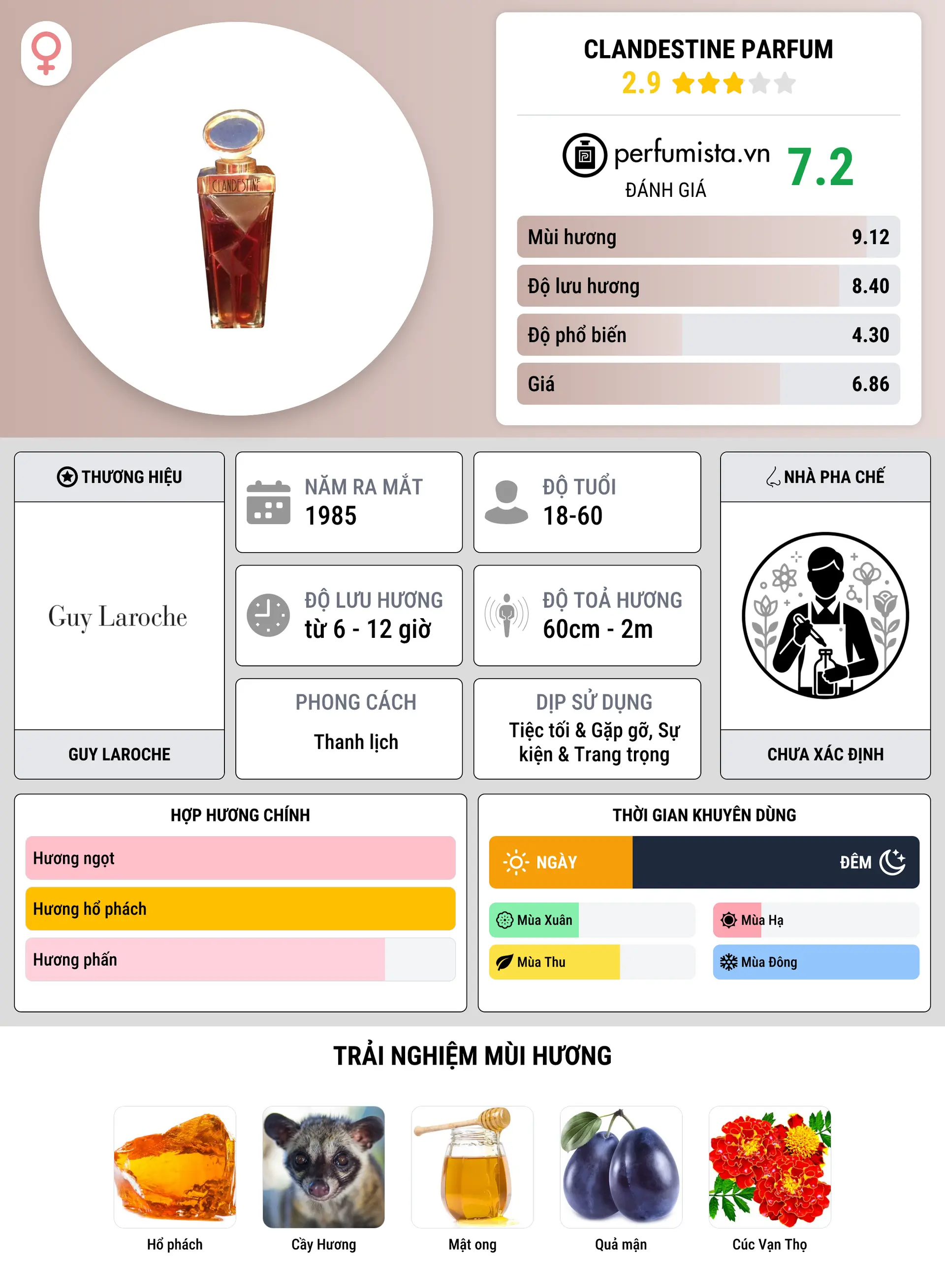 Thông tin chi tiết Clandestine Parfum
