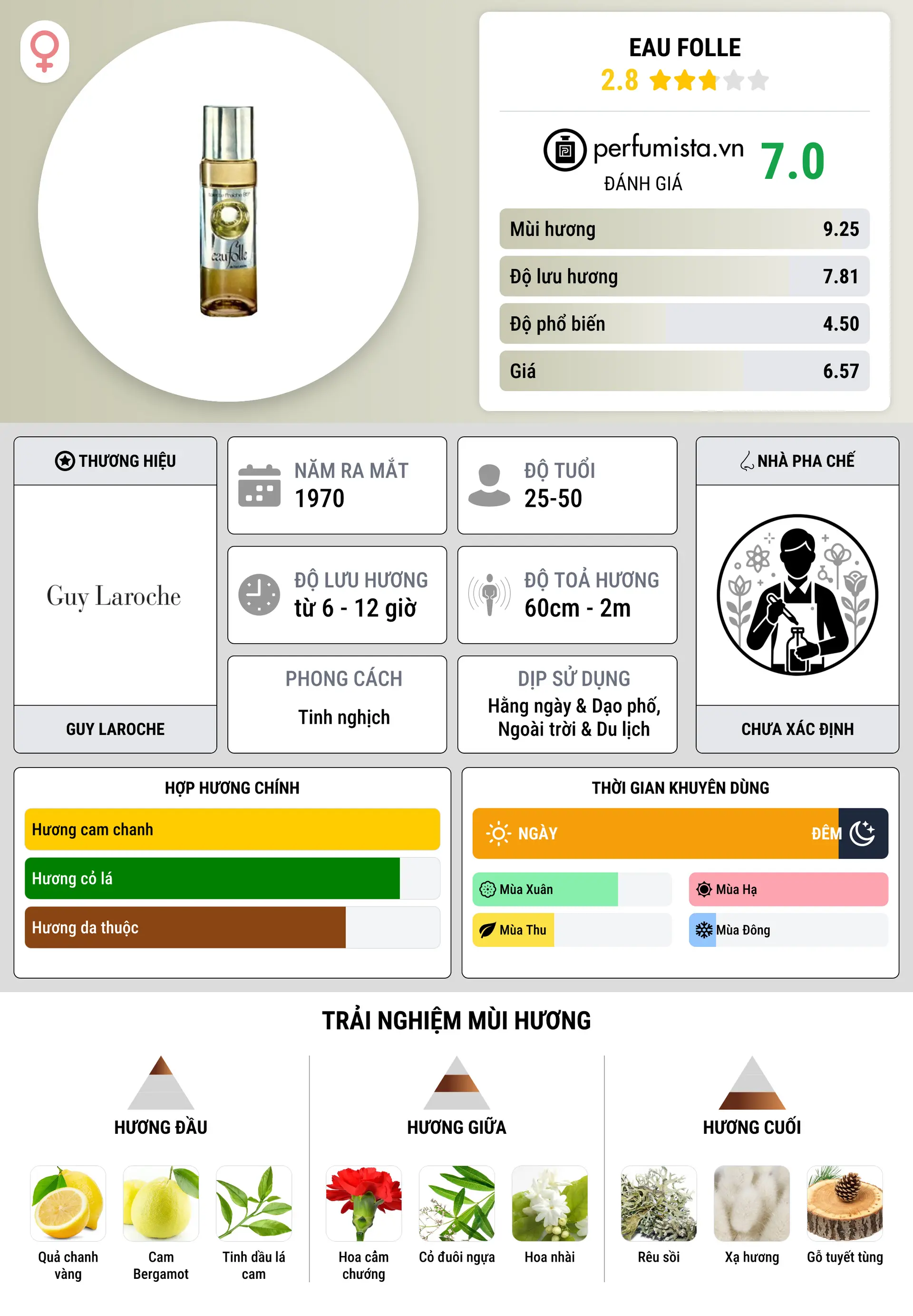 Thông tin chi tiết Eau Folle