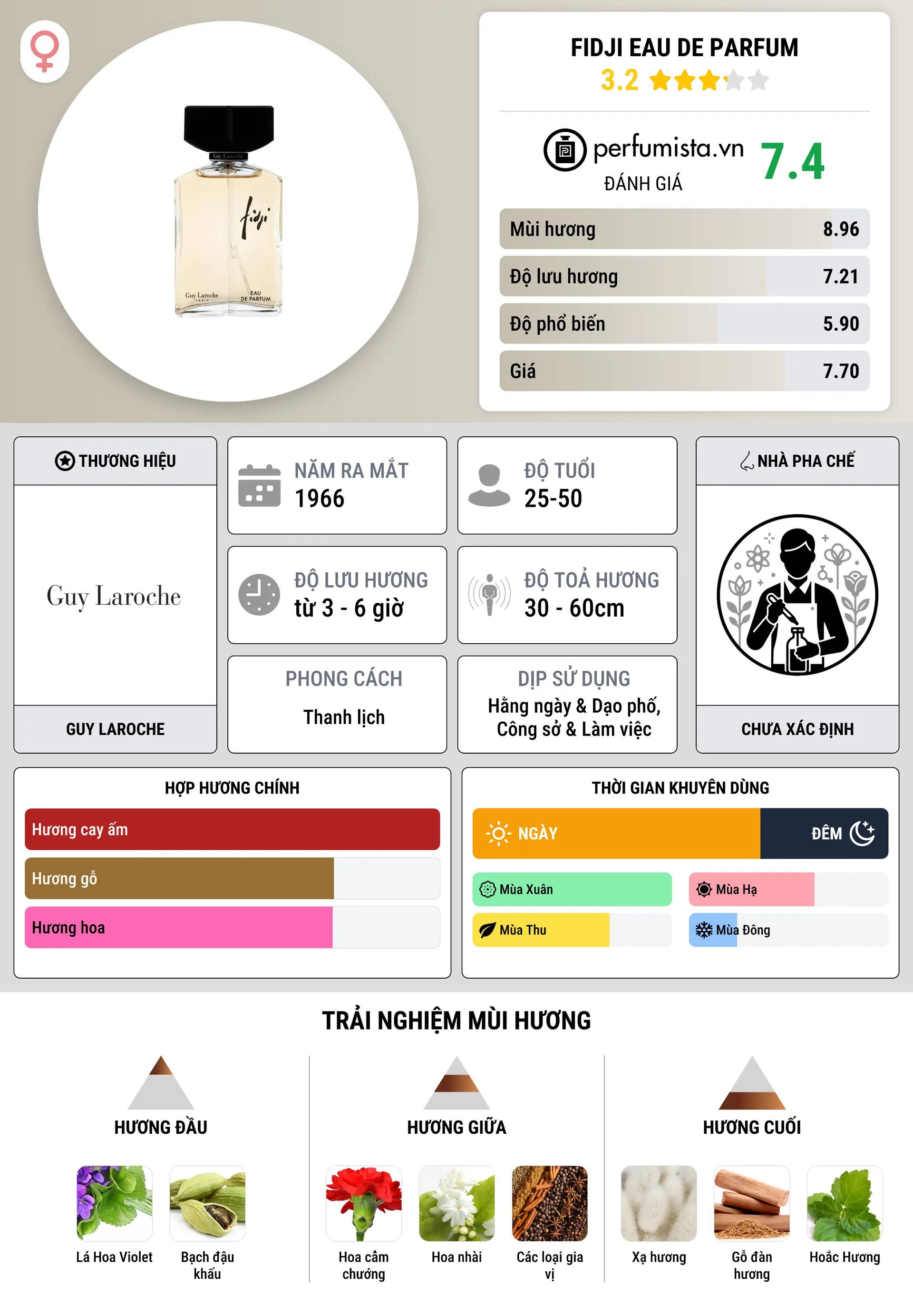 Thông tin chi tiết Fidji Eau de Parfum
