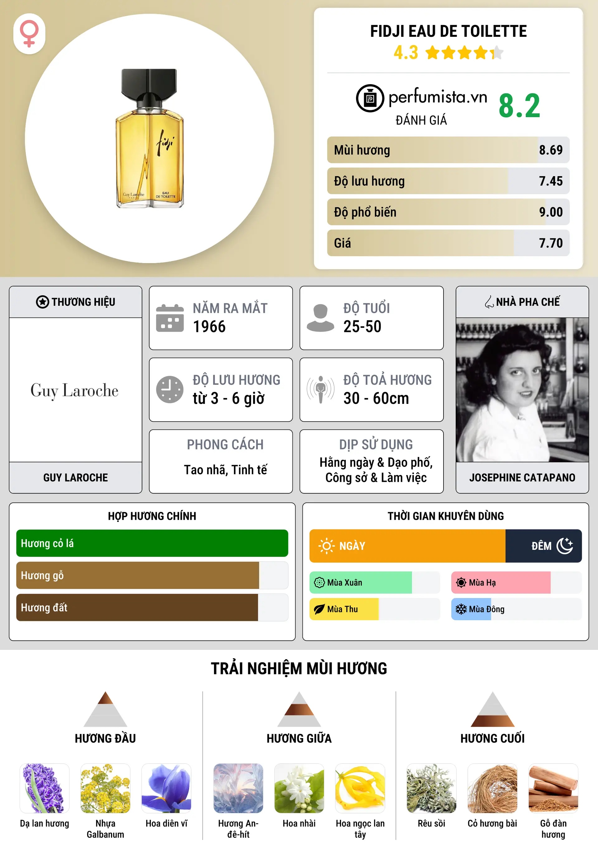Thông tin chi tiết Fidji Eau de Toilette