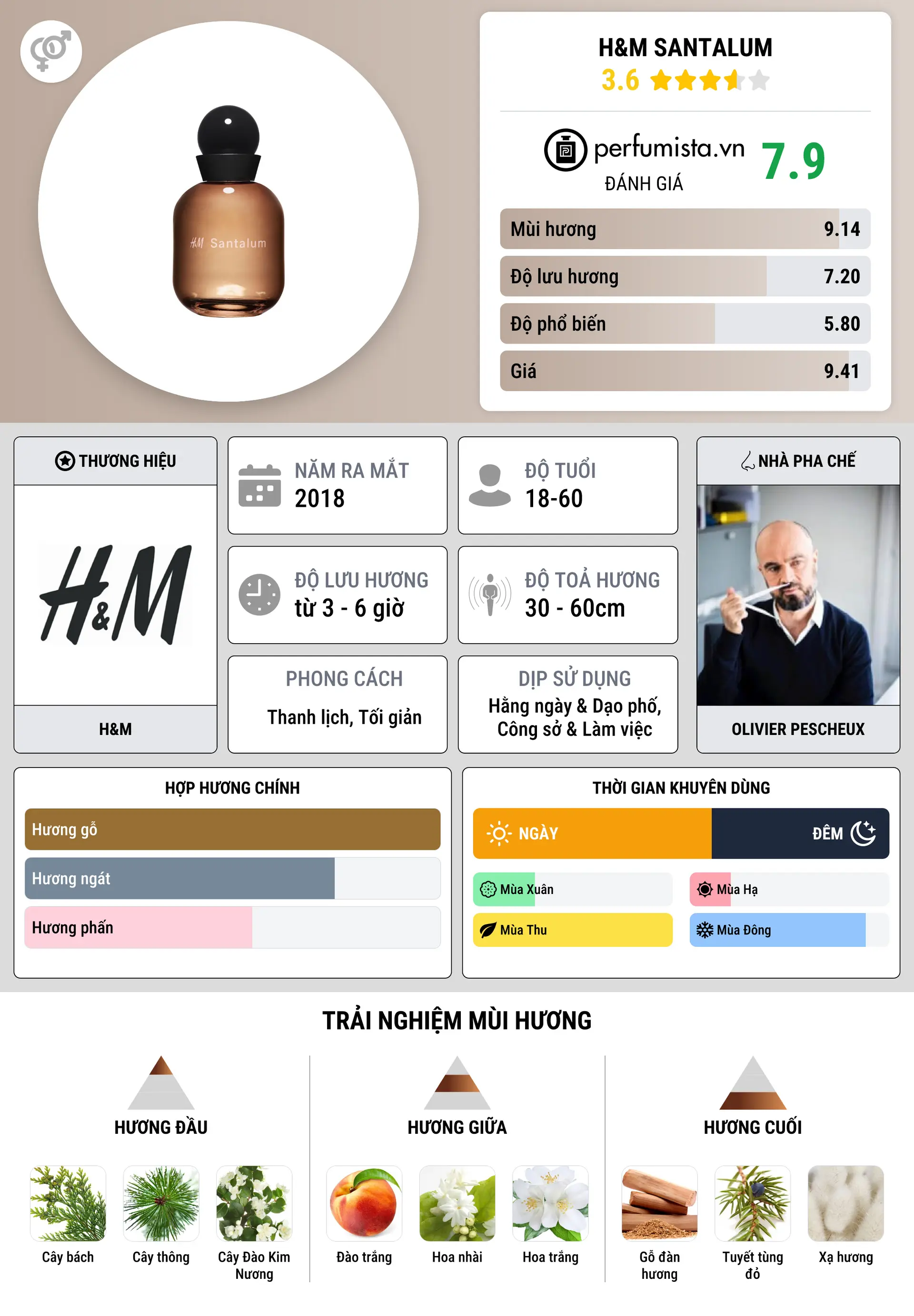 Thông tin chi tiết H&M Santalum