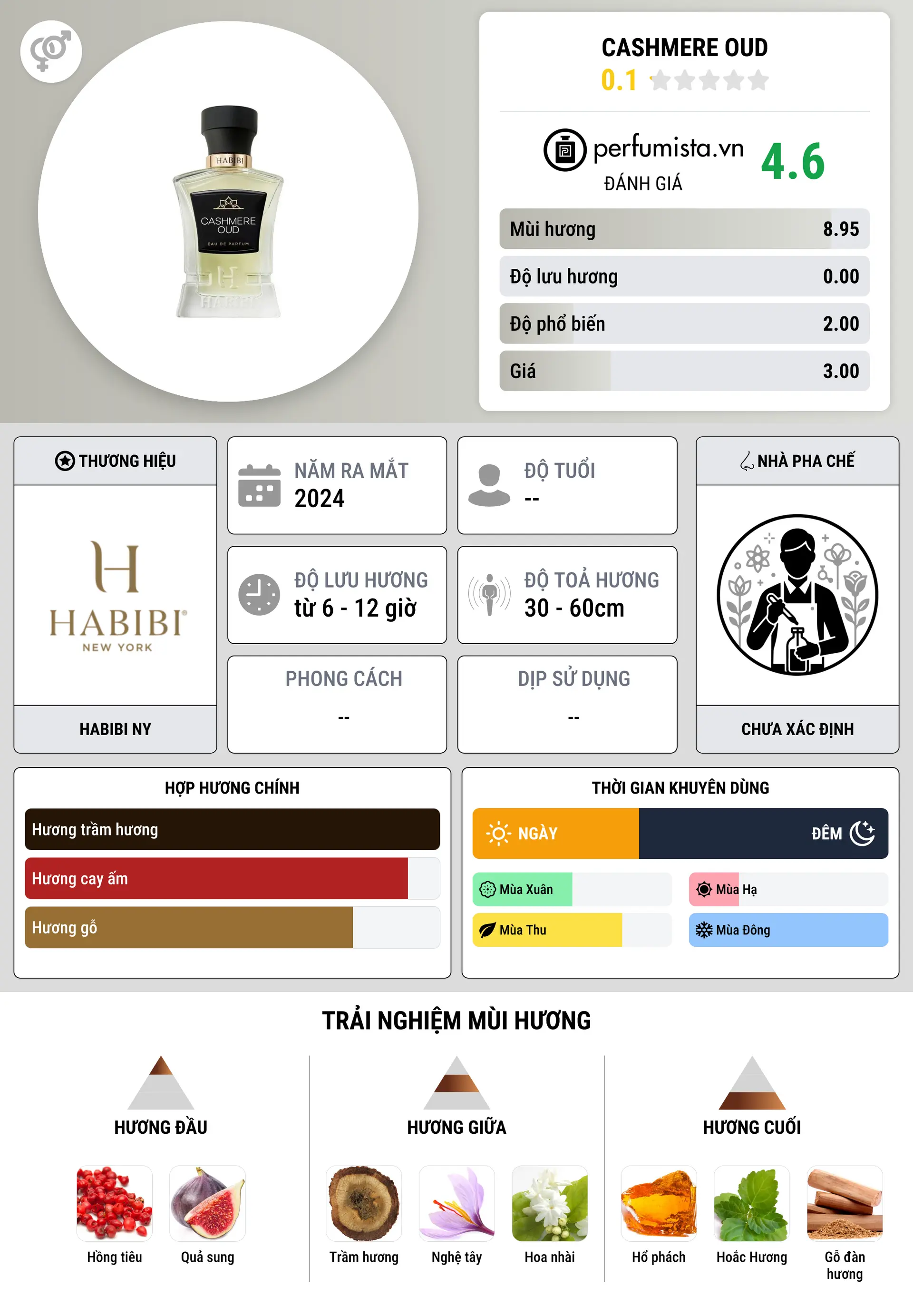 Thông tin chi tiết Cashmere Oud