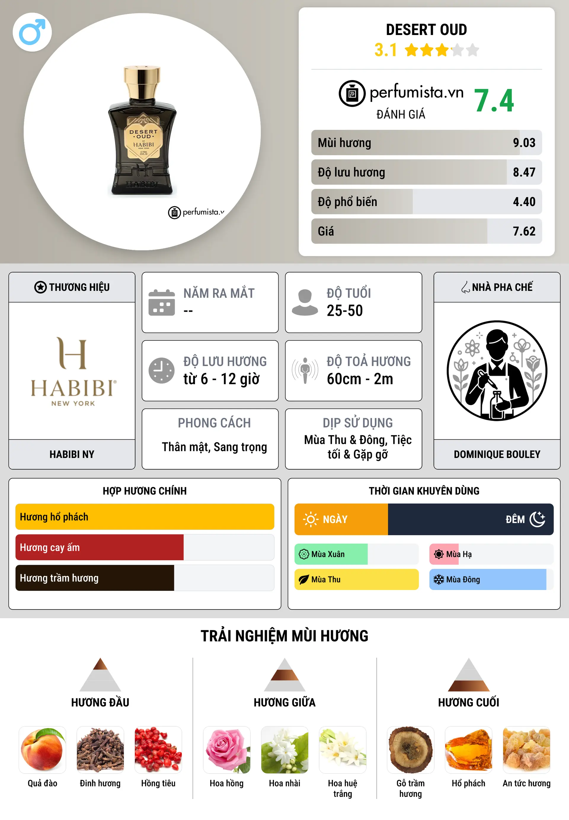 Thông tin chi tiết Desert Oud