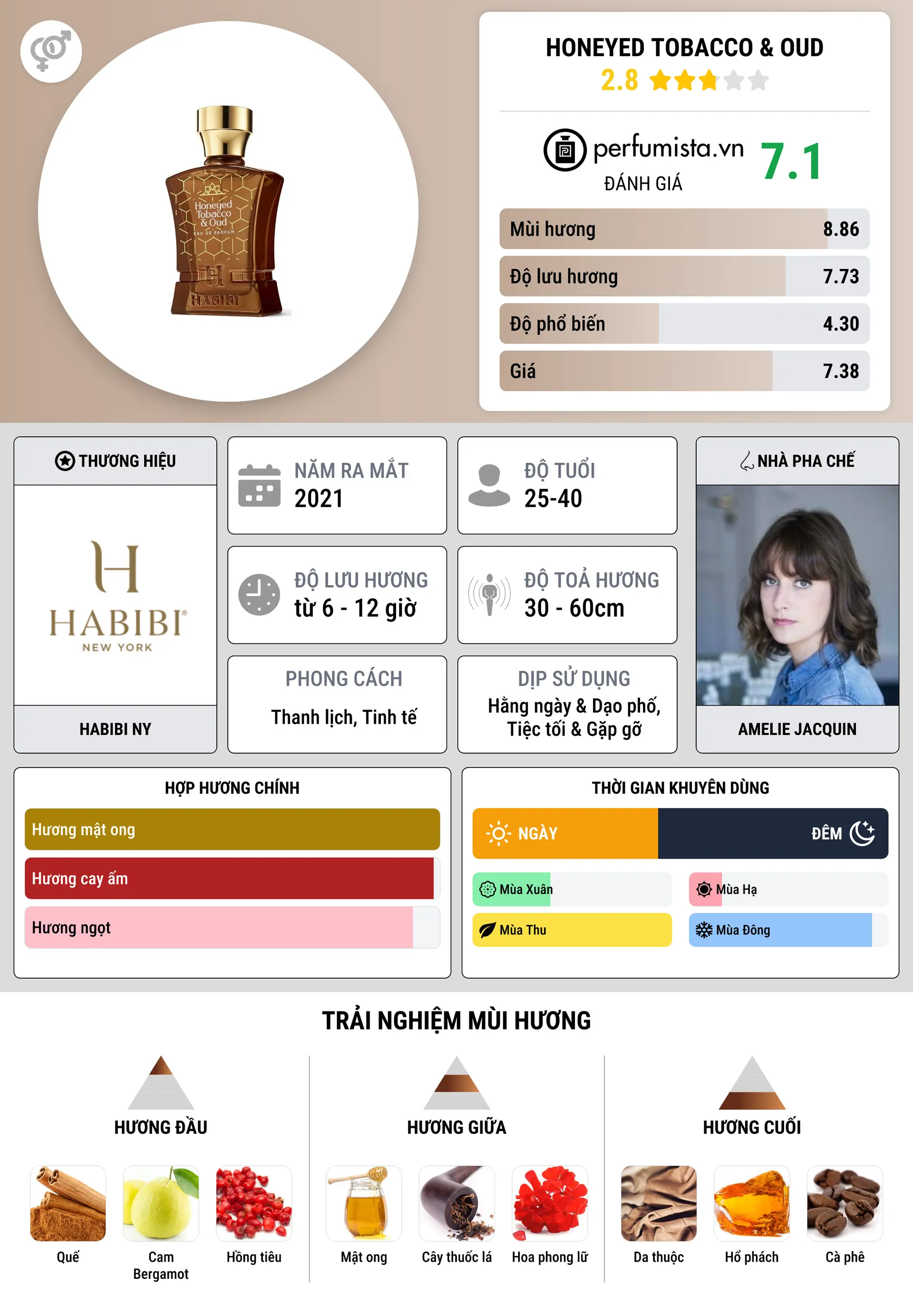 Thông tin chi tiết Honeyed Tobacco & Oud