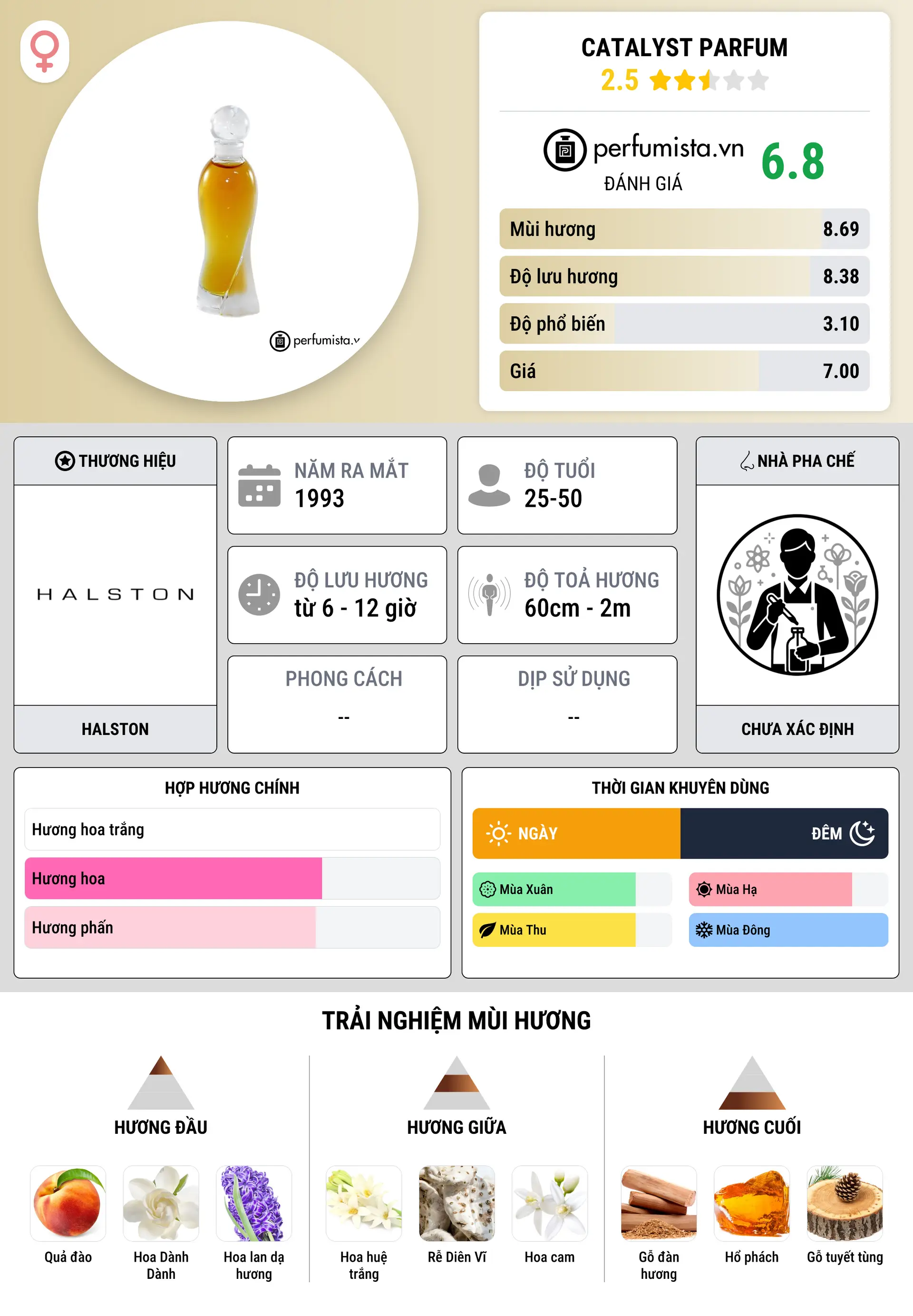 Thông tin chi tiết Catalyst Parfum