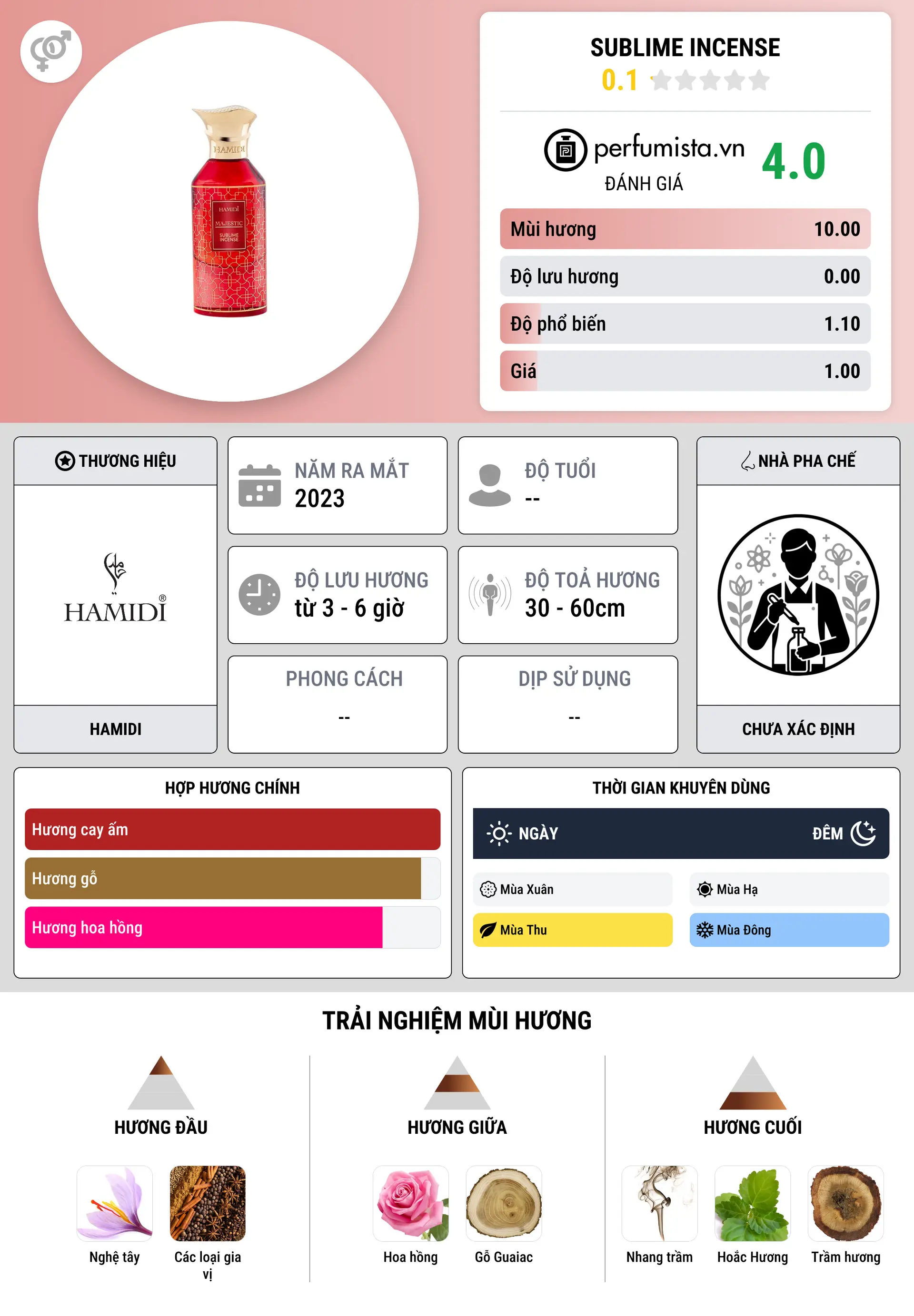 Thông tin chi tiết Sublime Incense