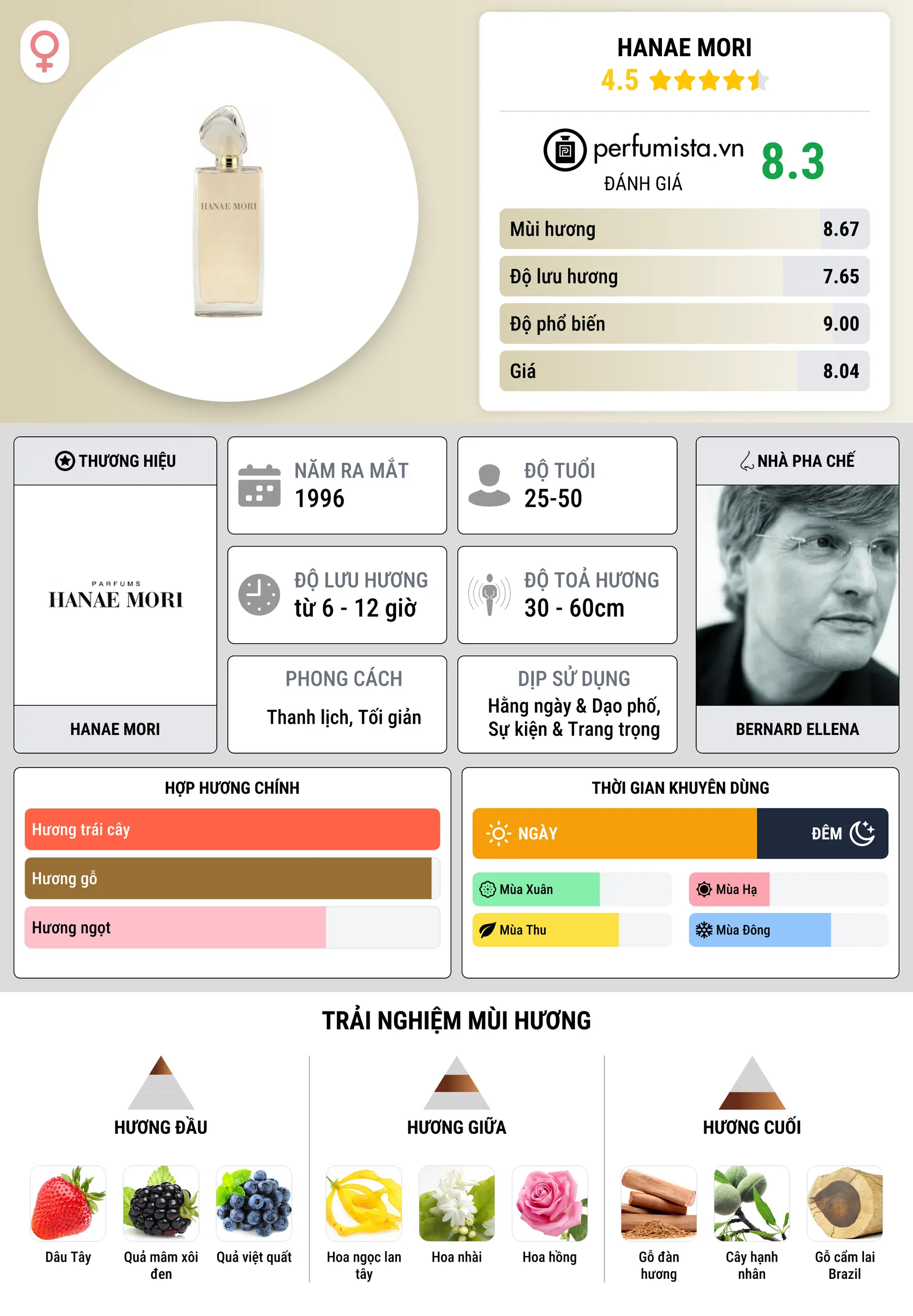 Thông tin chi tiết Hanae Mori
