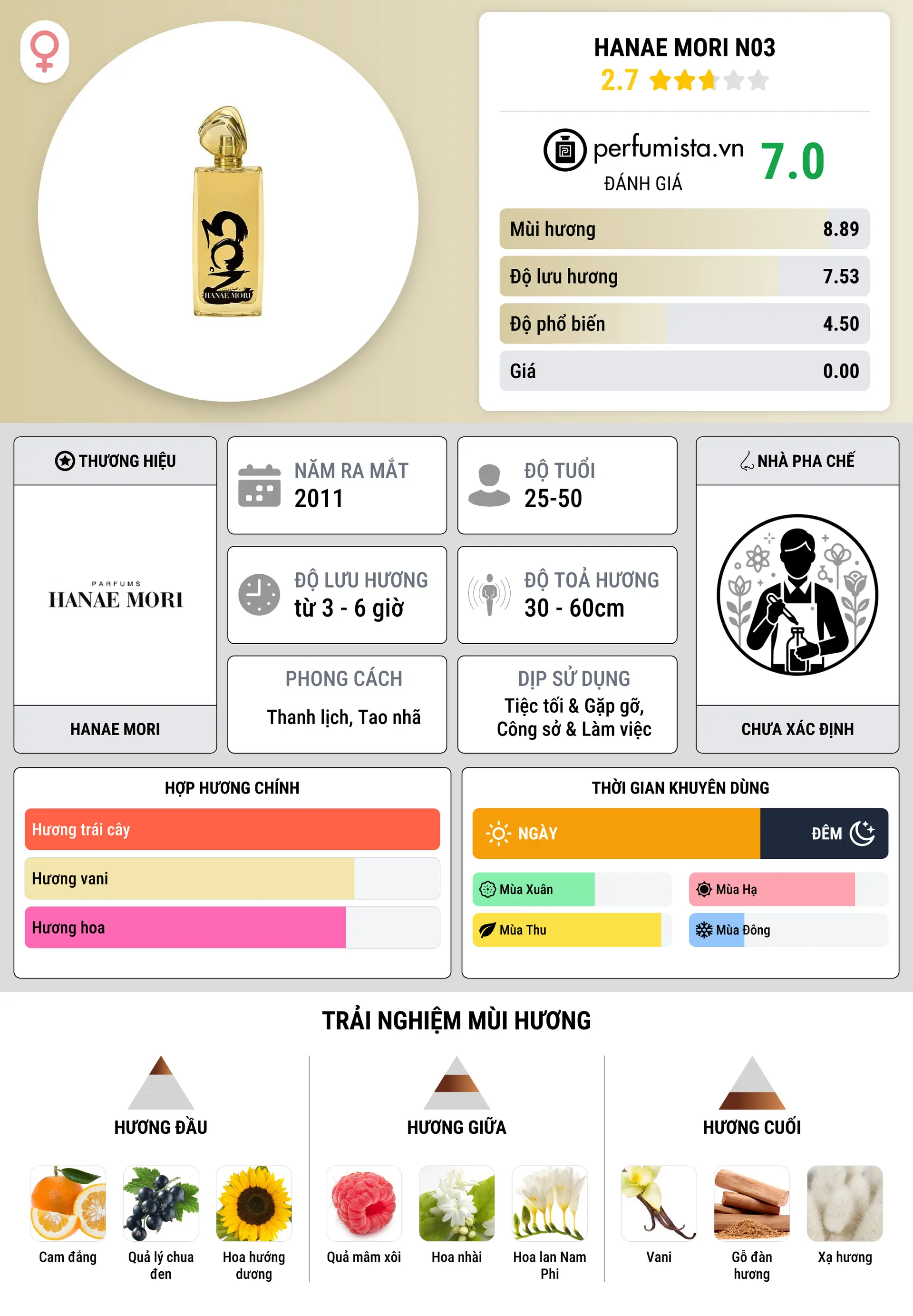 Thông tin chi tiết Hanae Mori N03