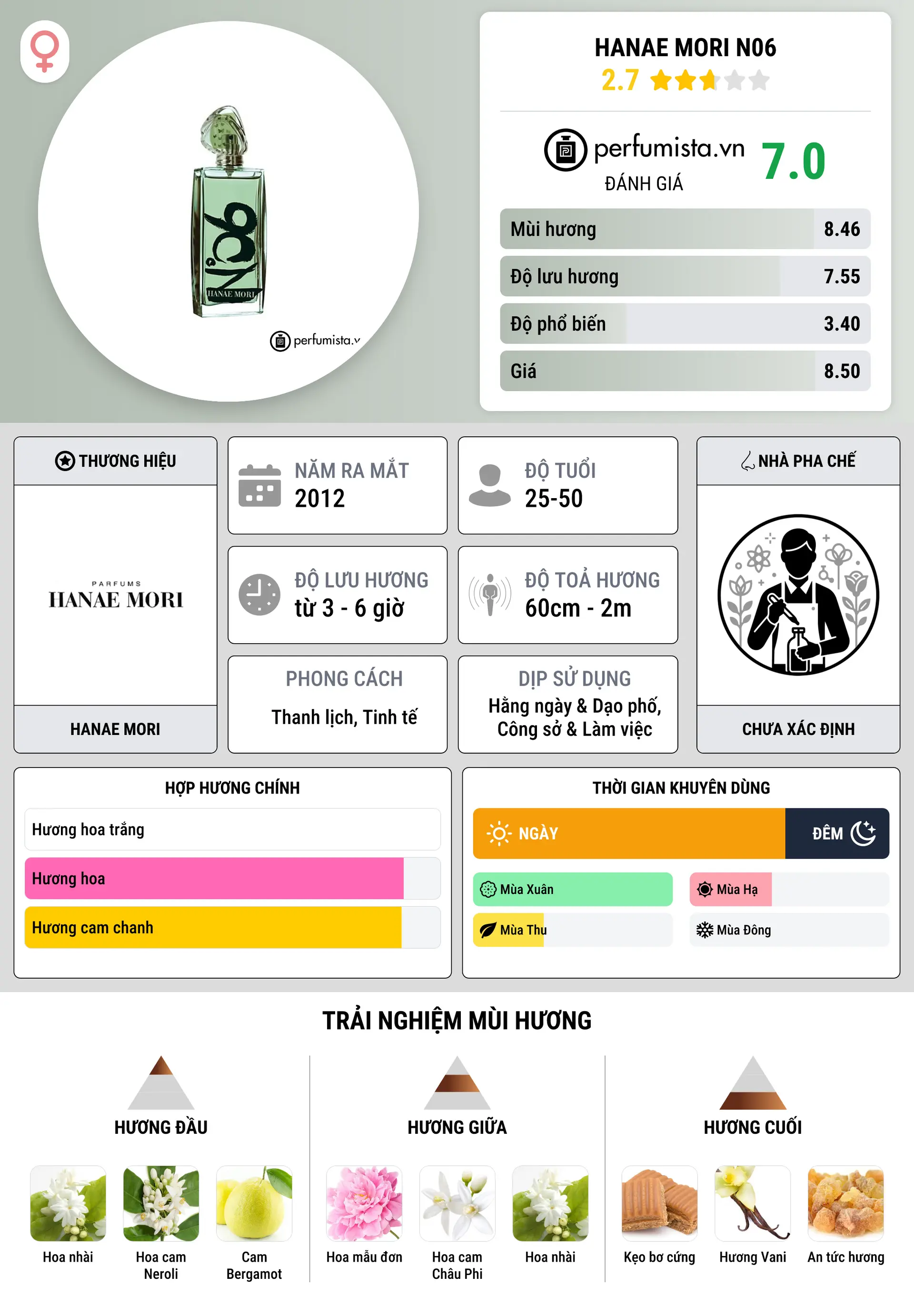 Thông tin chi tiết Hanae Mori N06