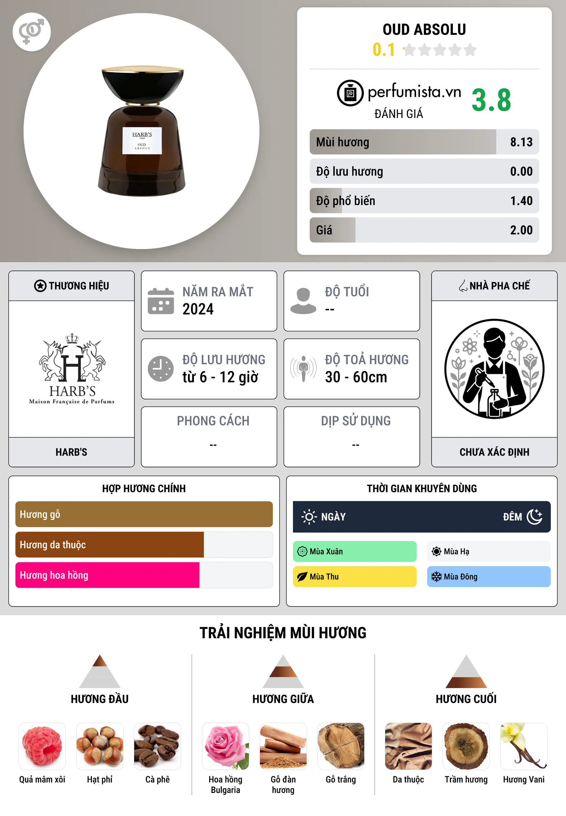 Thông tin chi tiết Oud Absolu