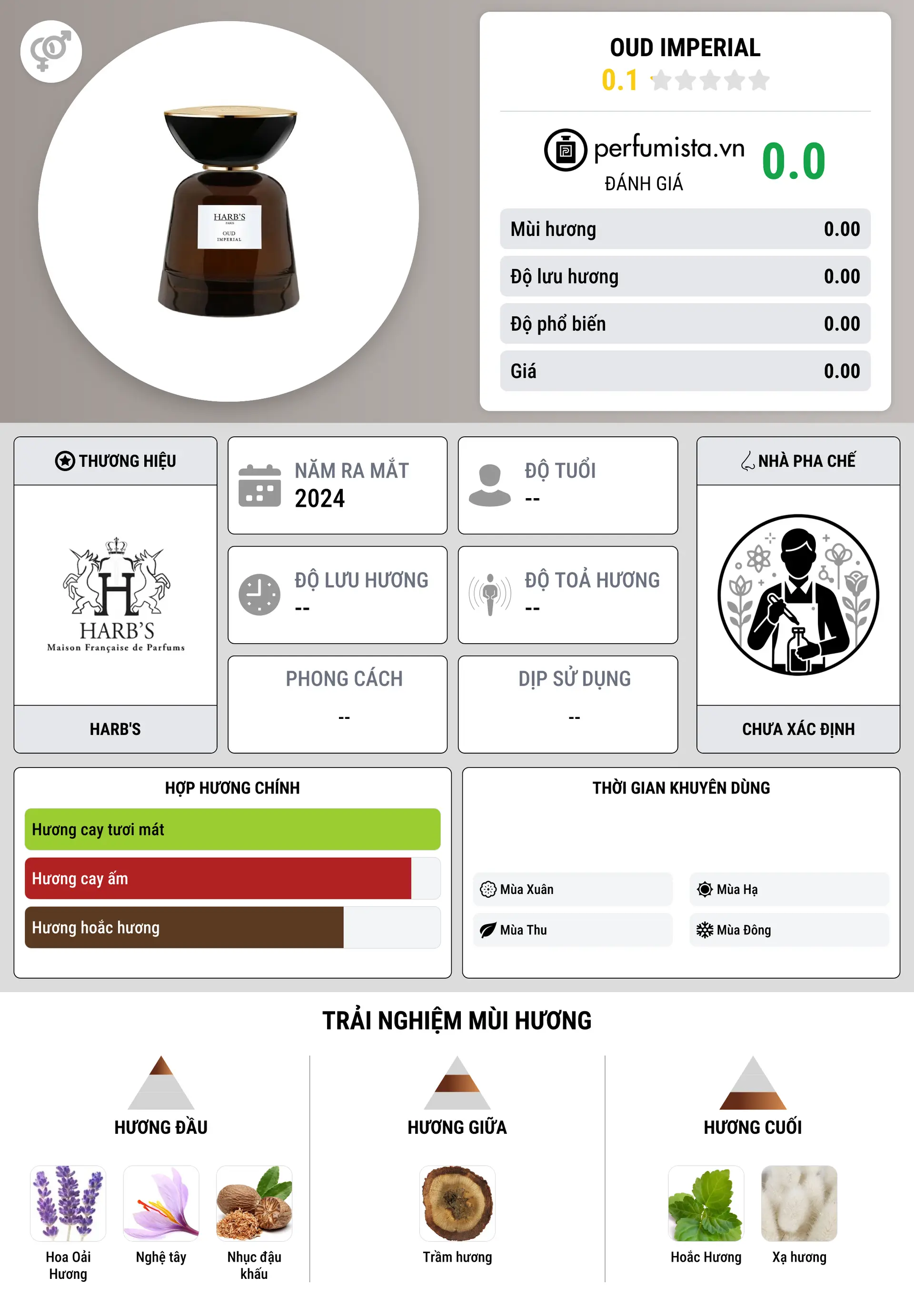 Thông tin chi tiết Oud Imperial