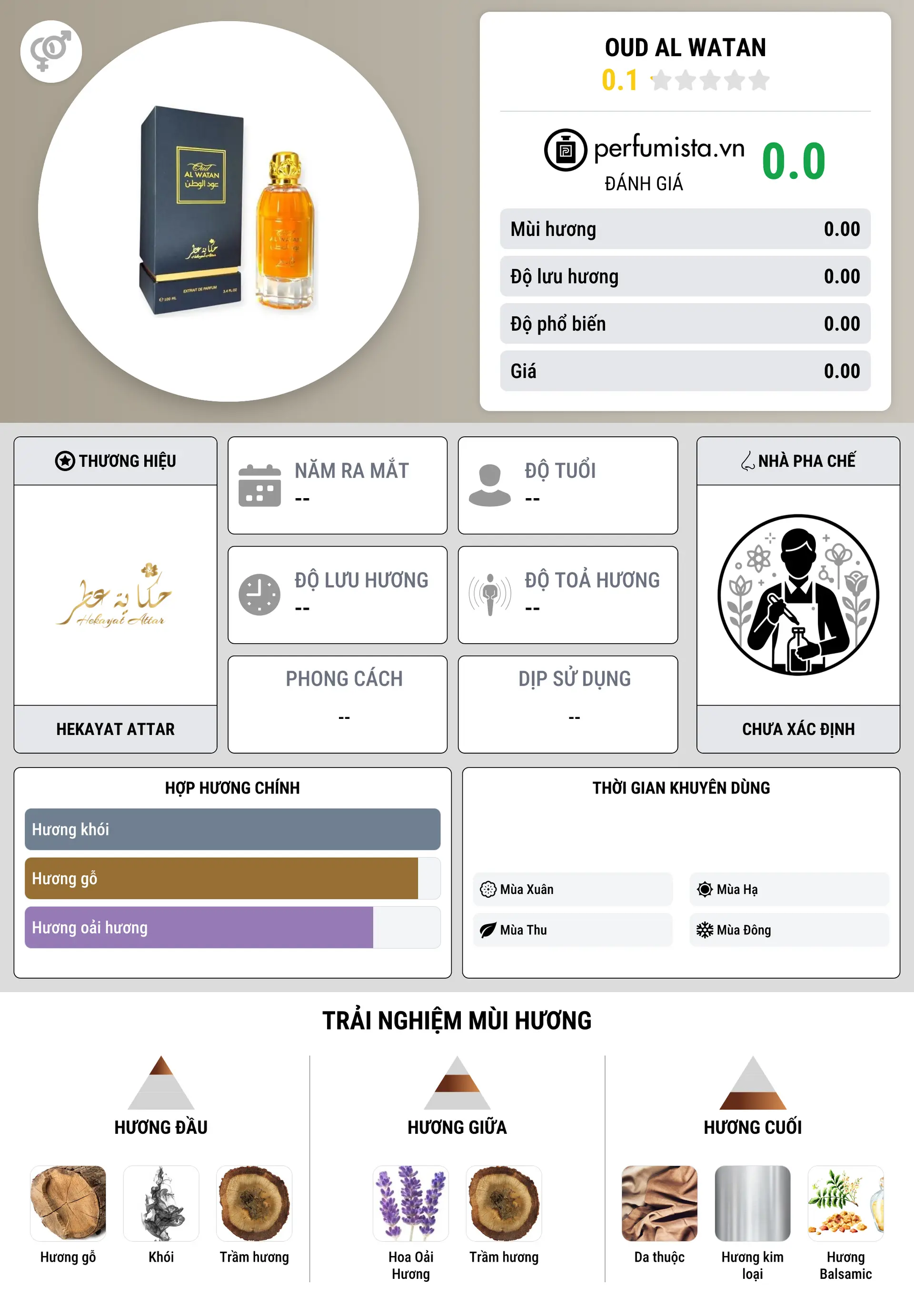 Thông tin chi tiết Oud Al Watan
