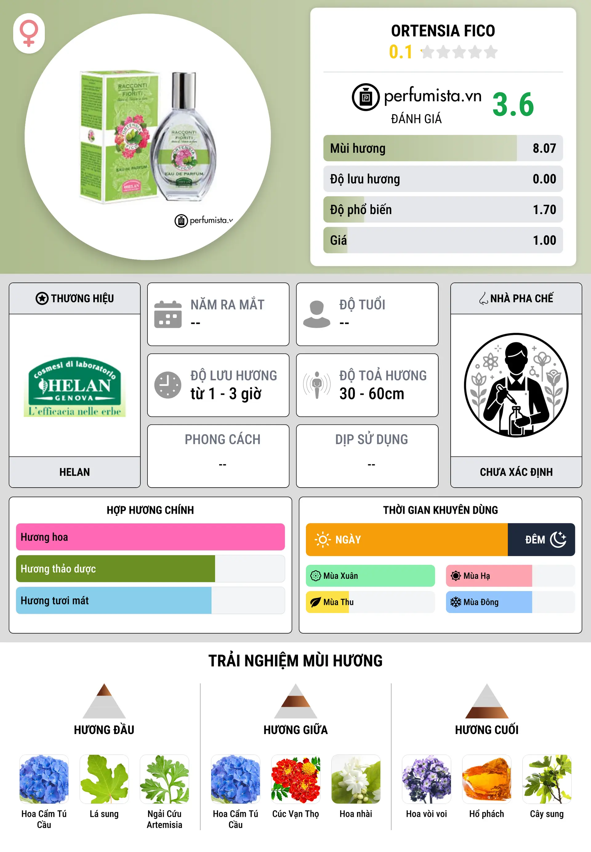 Thông tin chi tiết Ortensia Fico