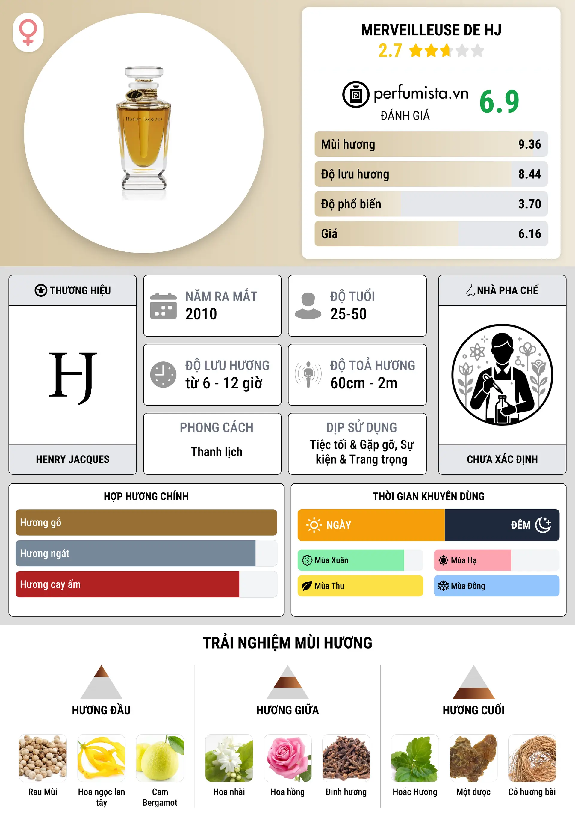 Thông tin chi tiết Merveilleuse De HJ