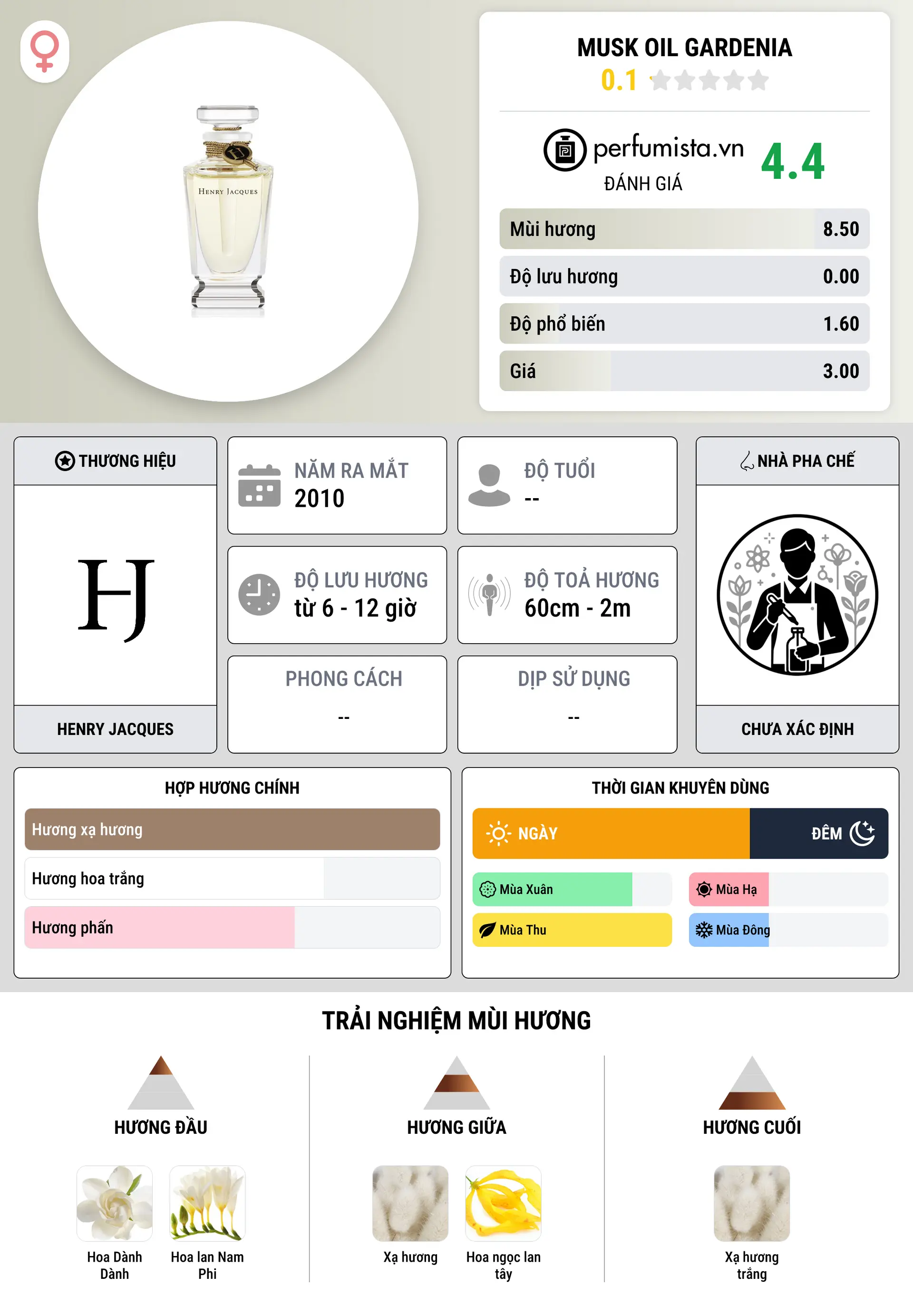 Thông tin chi tiết Musk Oil Gardenia