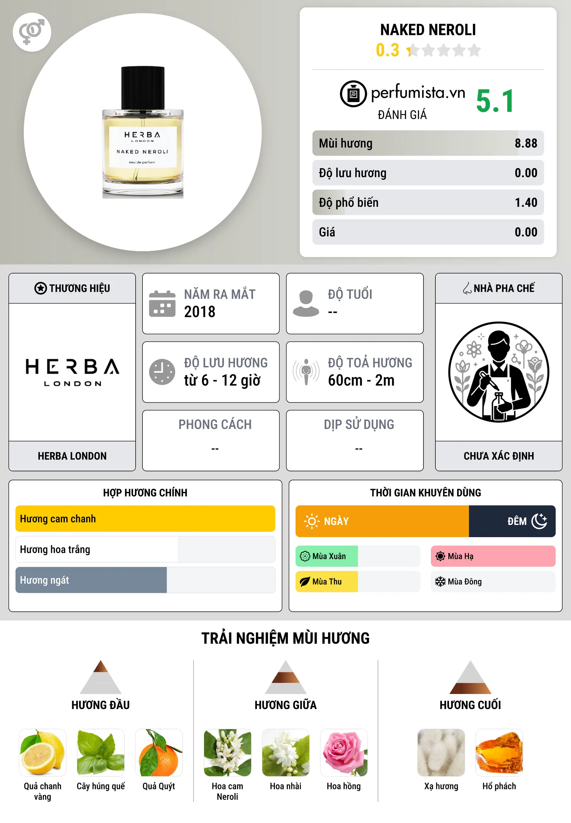 Thông tin chi tiết Naked Neroli