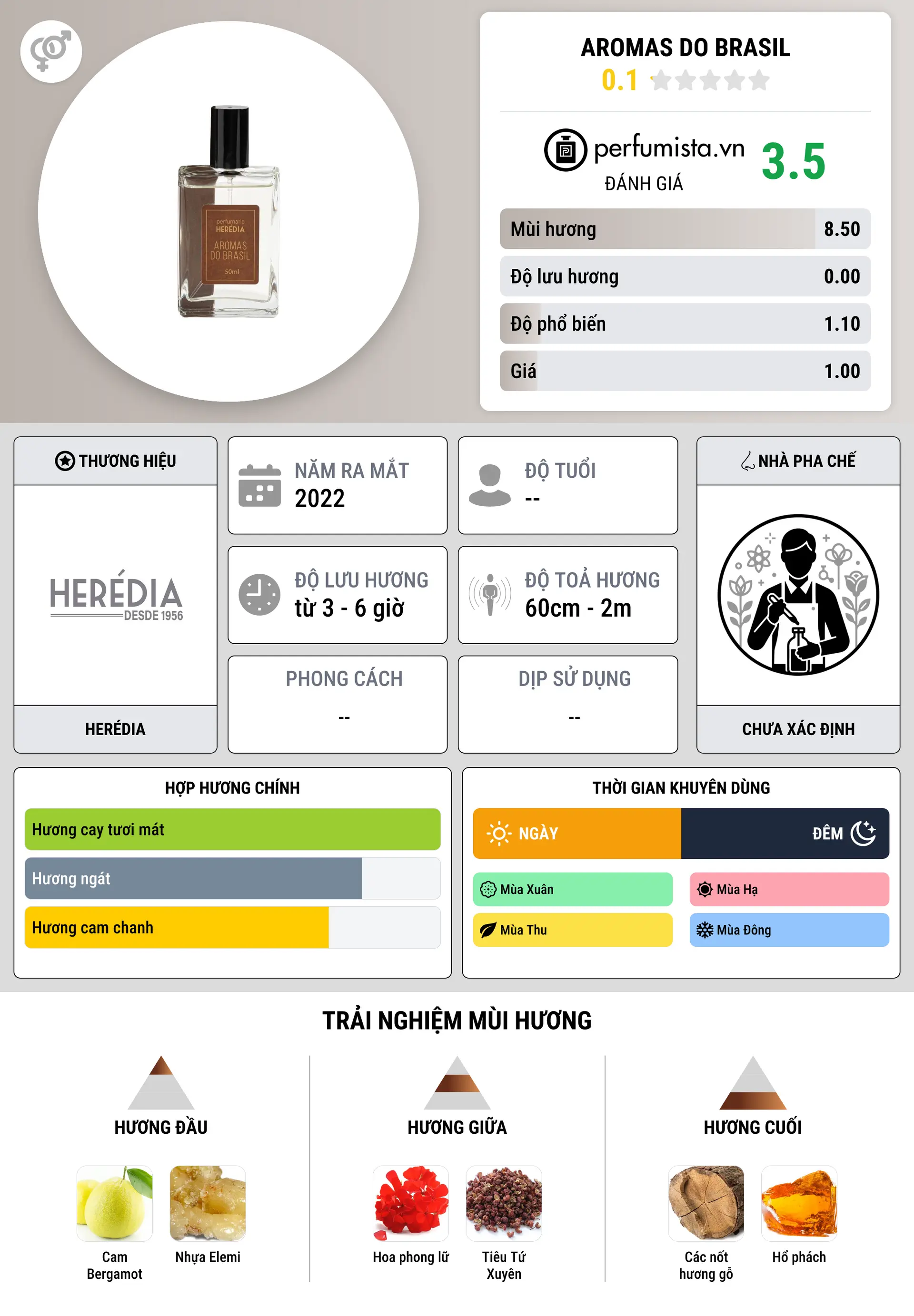 Thông tin chi tiết Aromas do Brasil