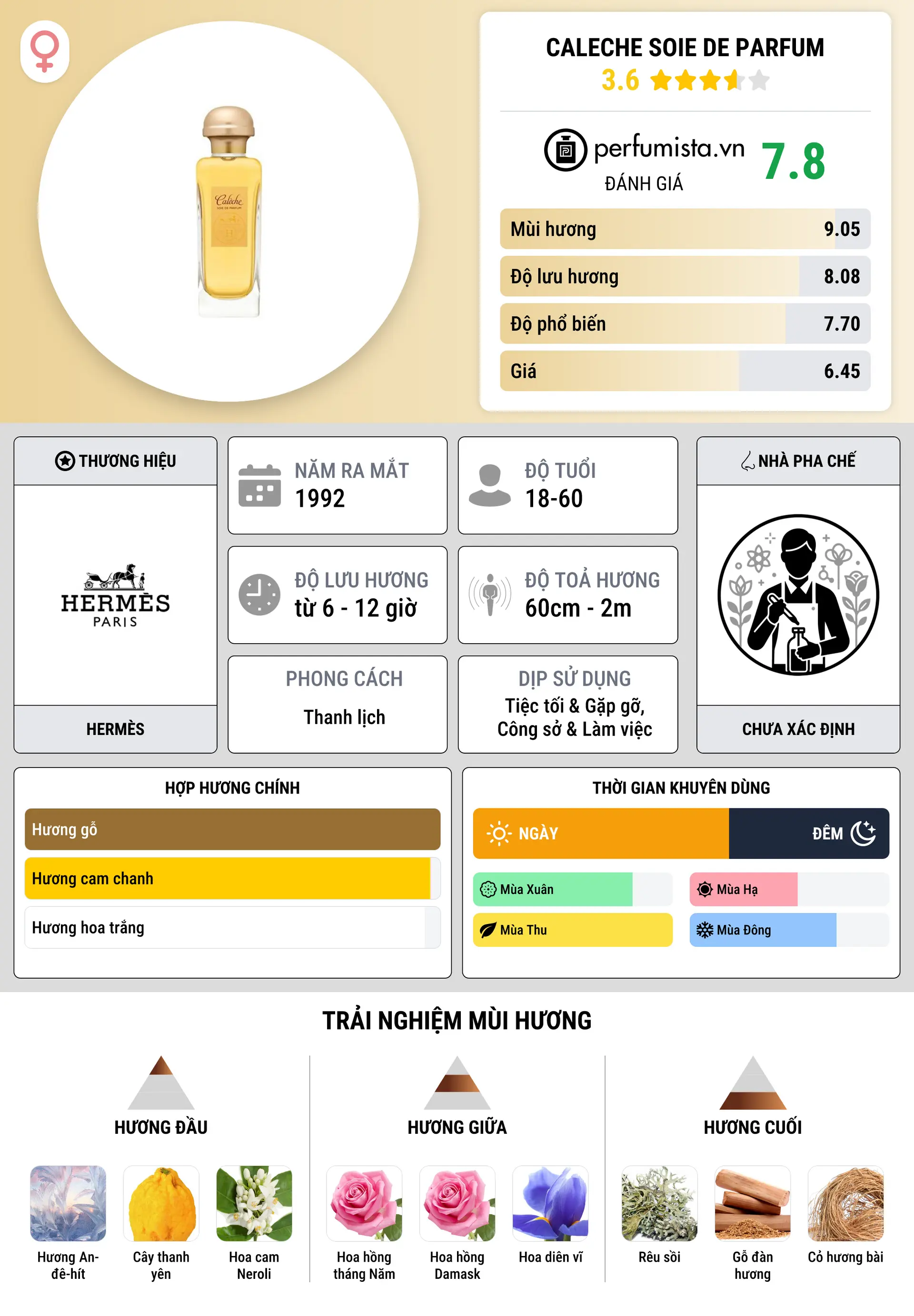 Thông tin chi tiết Caleche Soie de Parfum