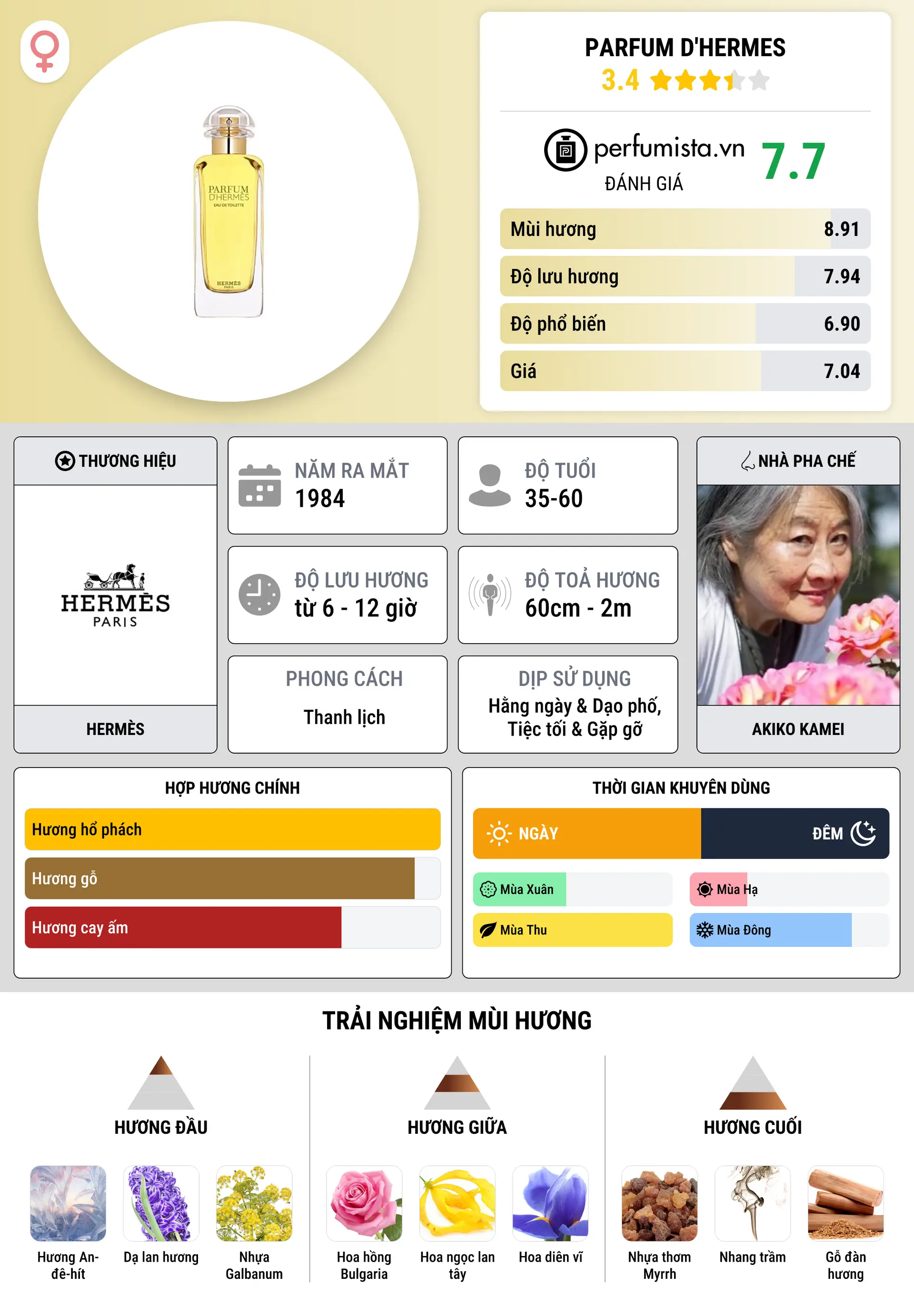 Thông tin chi tiết Parfum d'Hermes