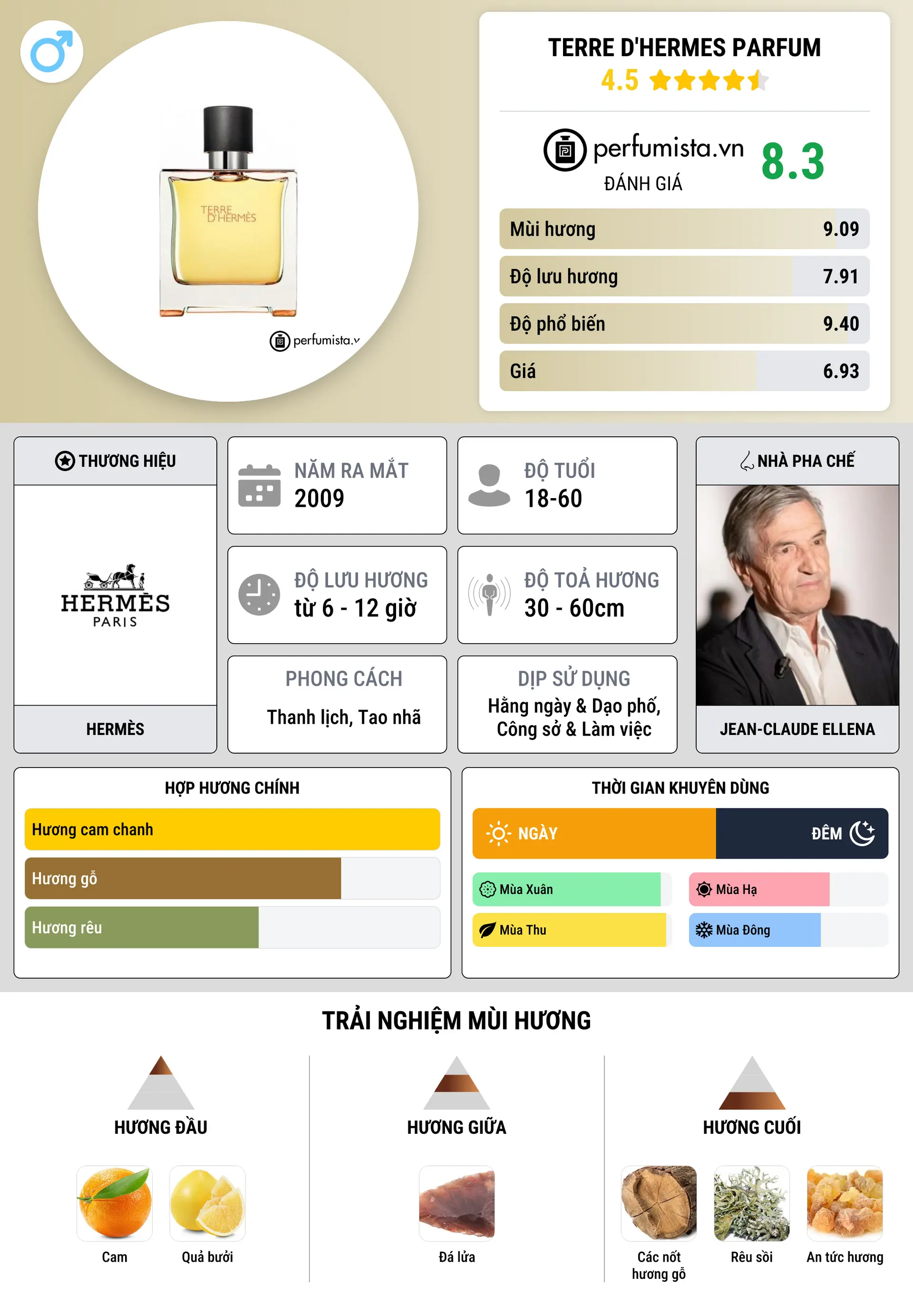 Thông tin chi tiết Terre d'Hermes Parfum