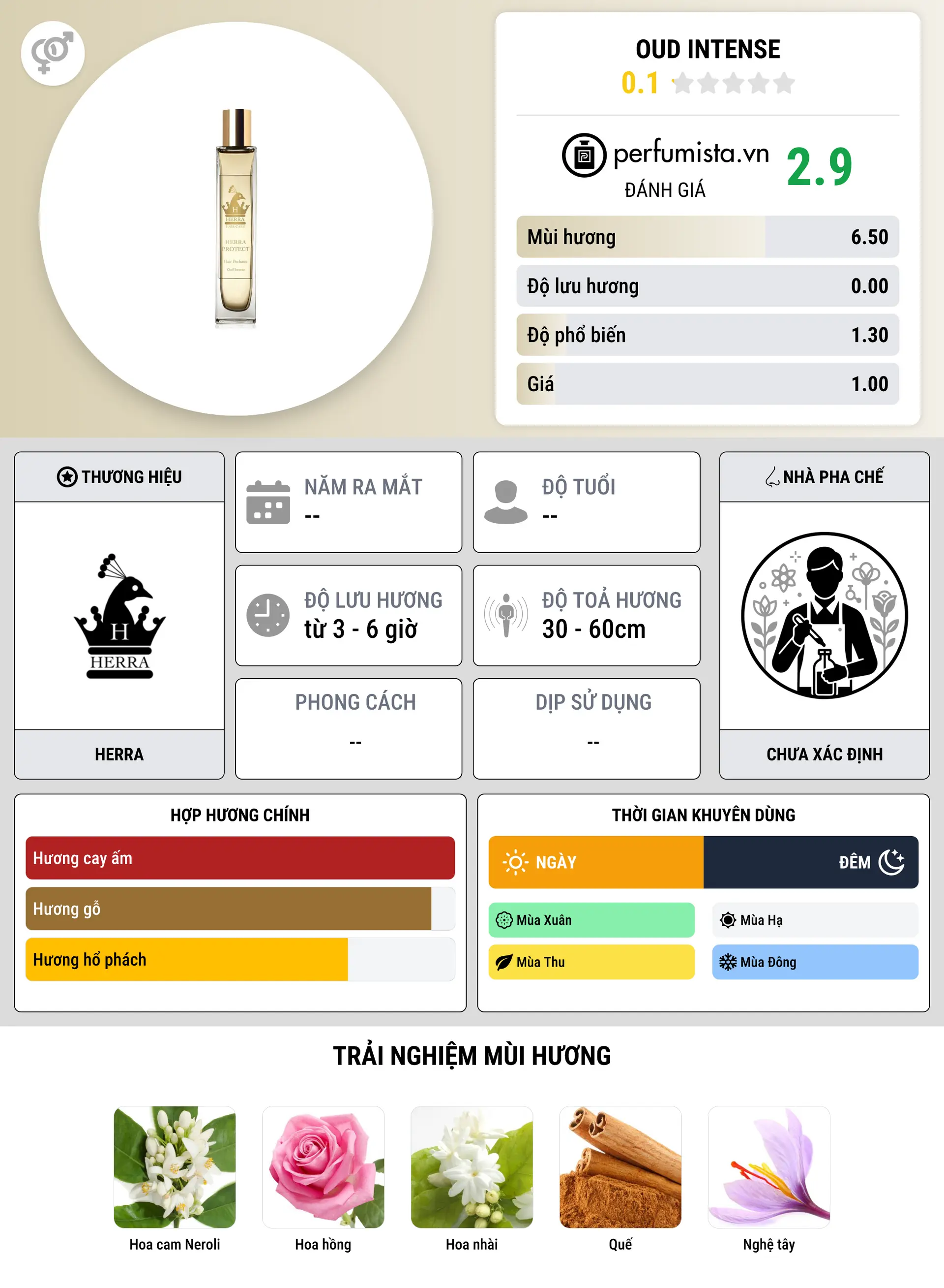 Thông tin chi tiết Oud Intense