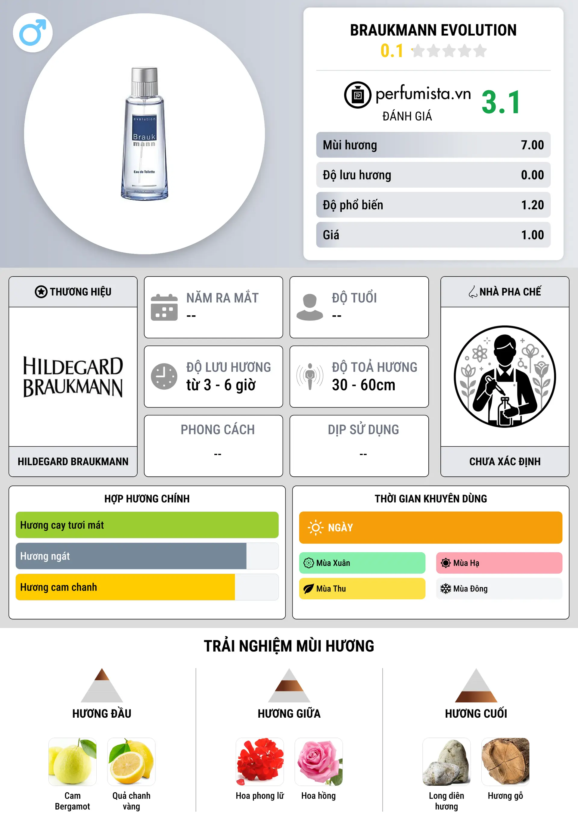 Thông tin chi tiết Braukmann Evolution