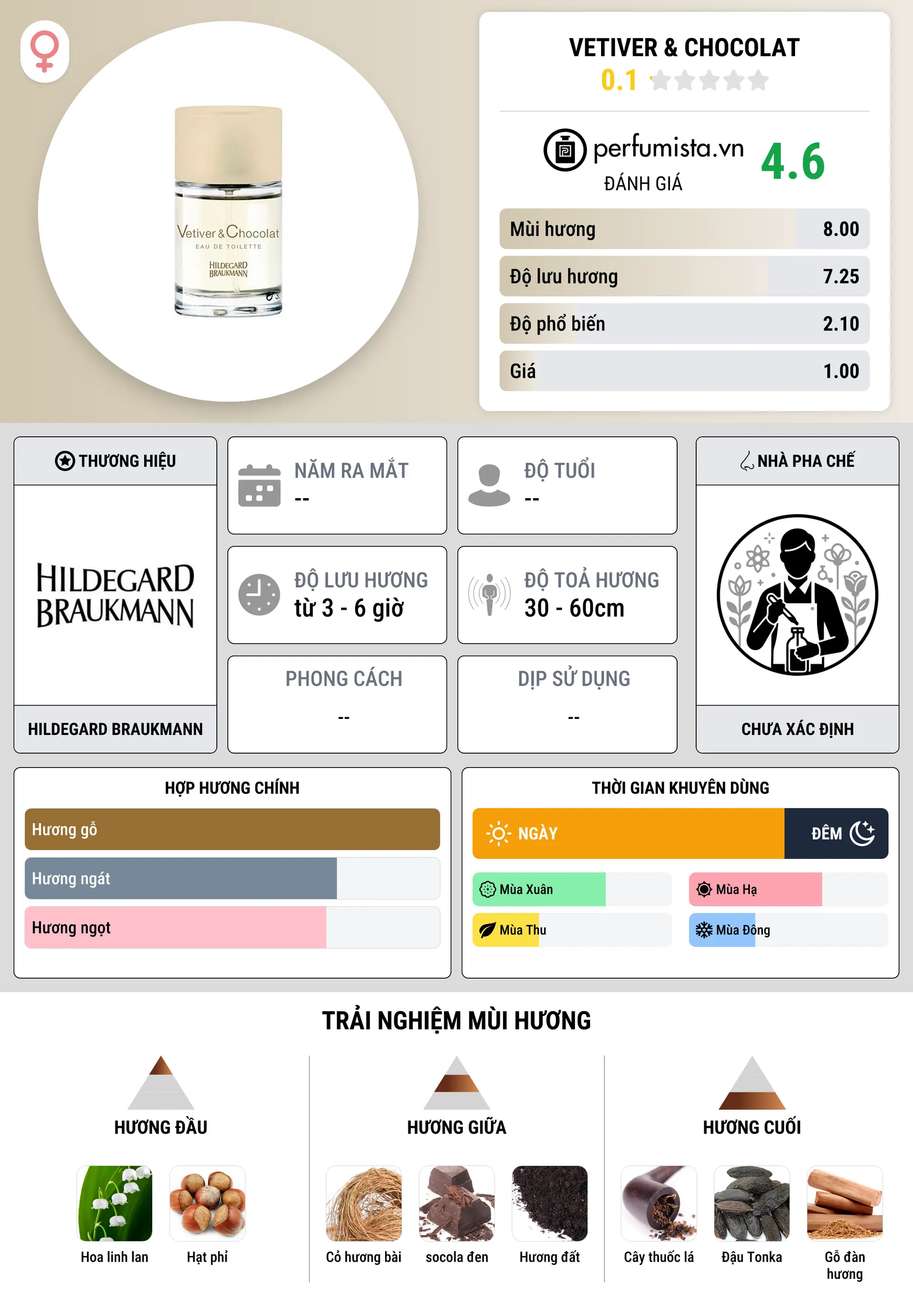 Thông tin chi tiết Vetiver & Chocolat