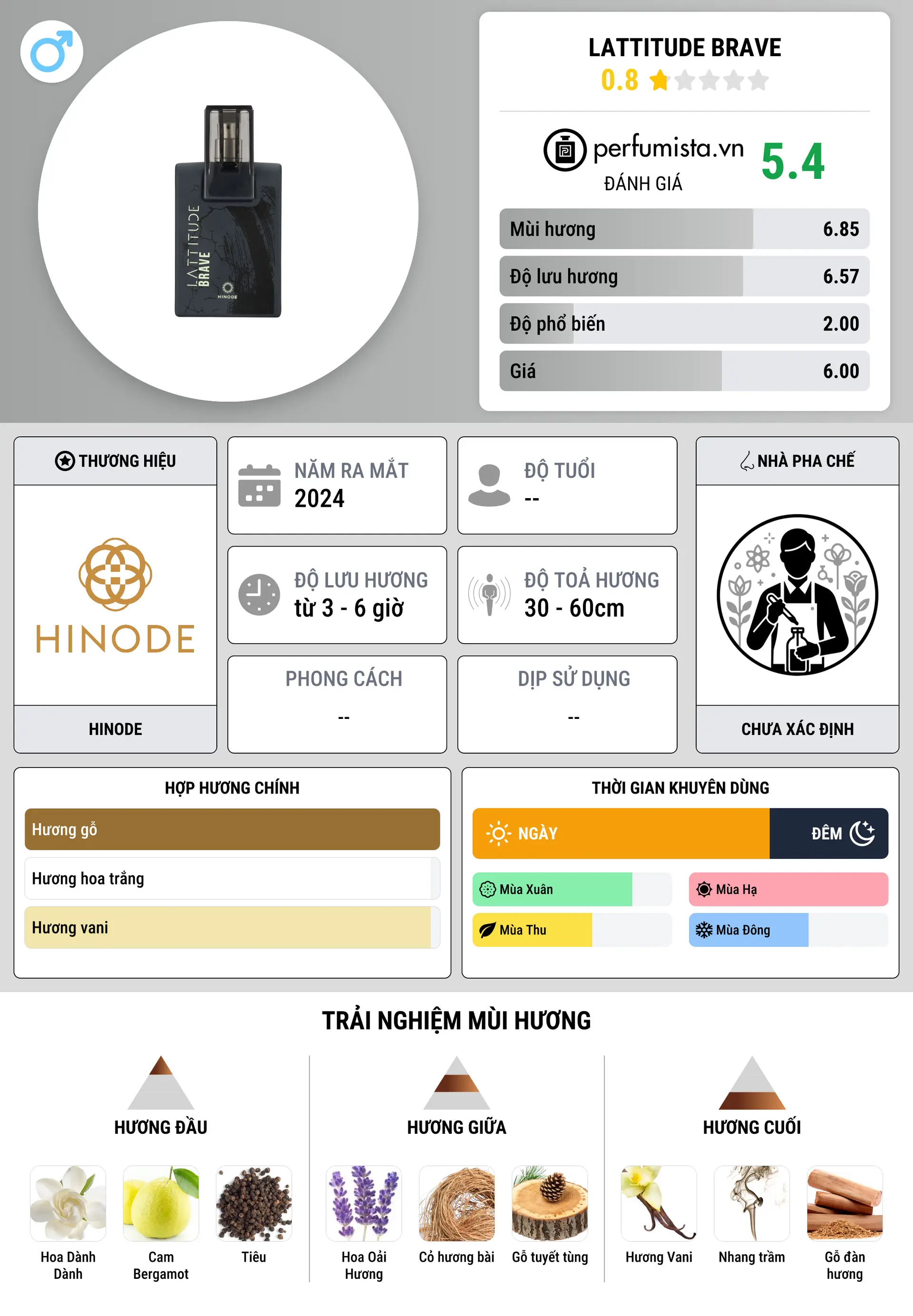 Thông tin chi tiết Lattitude Brave