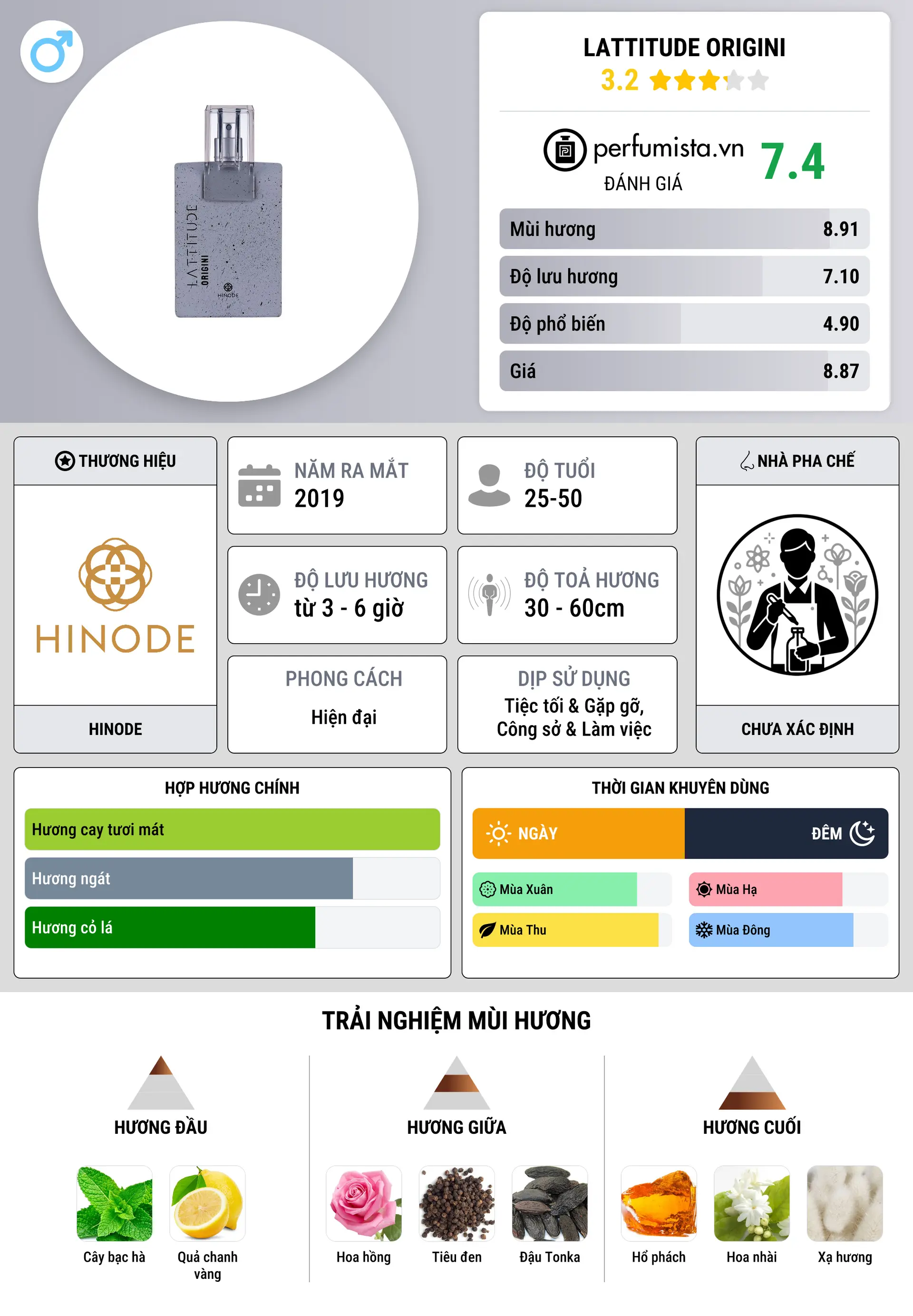 Thông tin chi tiết Lattitude Origini