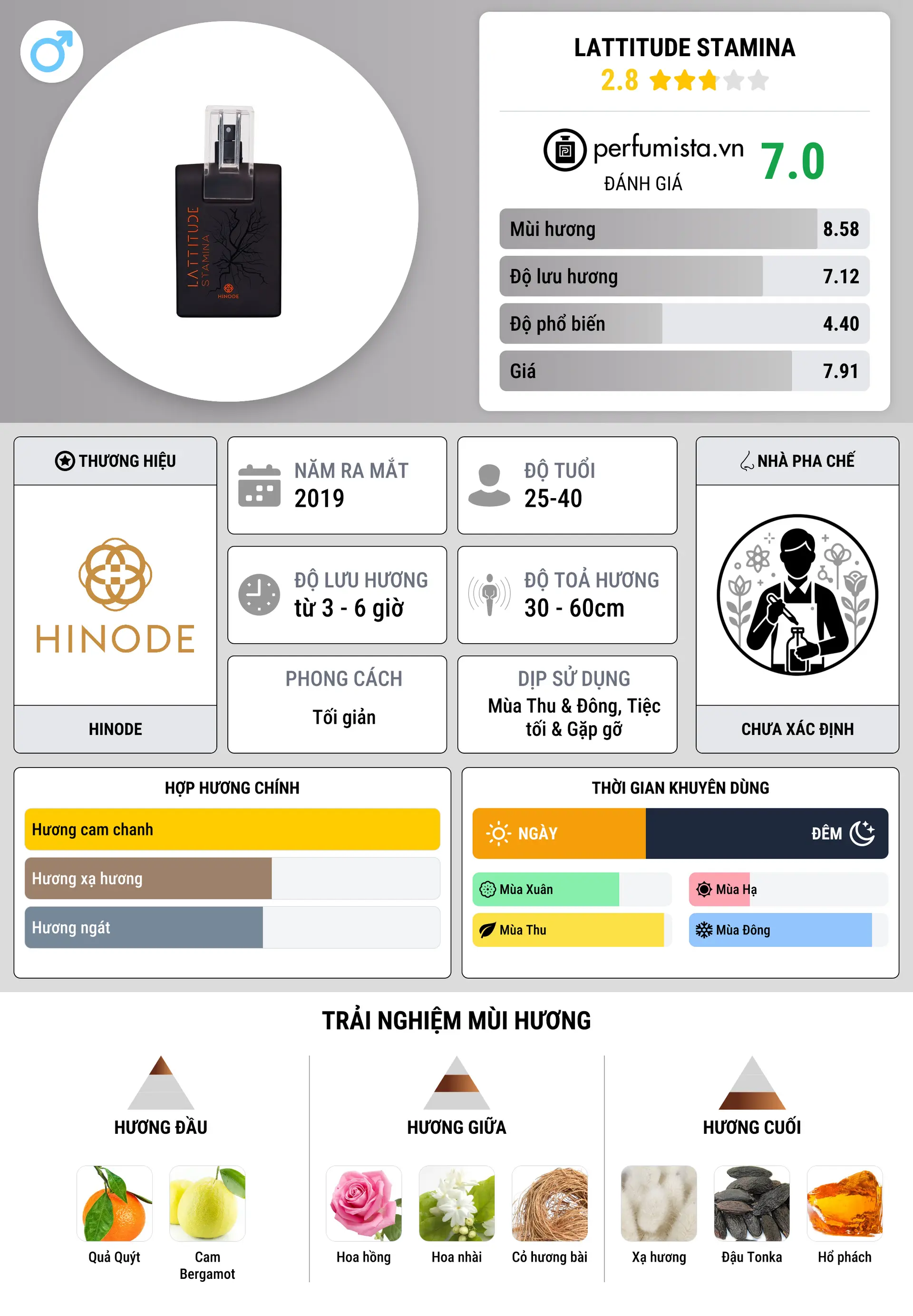 Thông tin chi tiết Lattitude Stamina