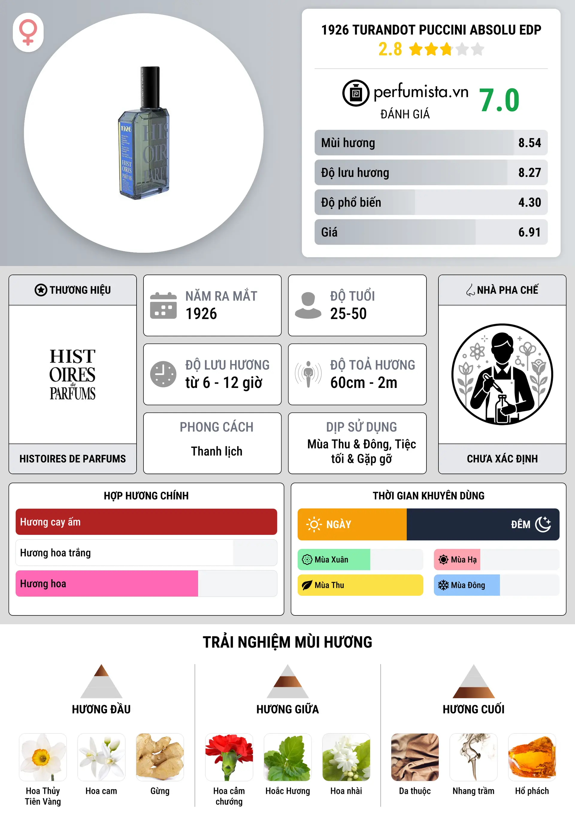 Thông tin chi tiết 1926 Turandot Puccini Absolu EdP