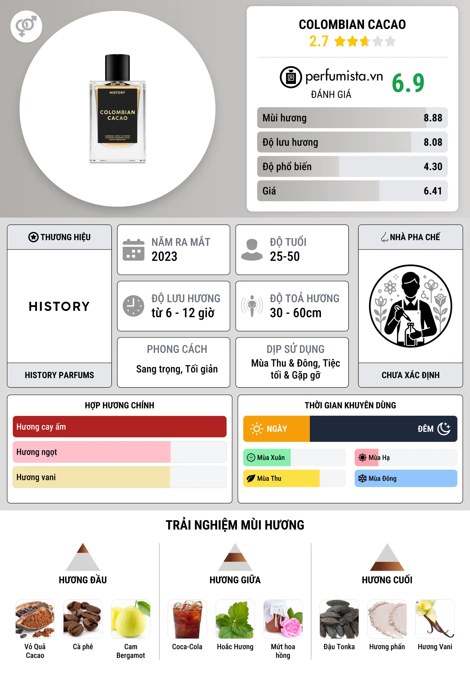 Thông tin chi tiết Colombian Cacao
