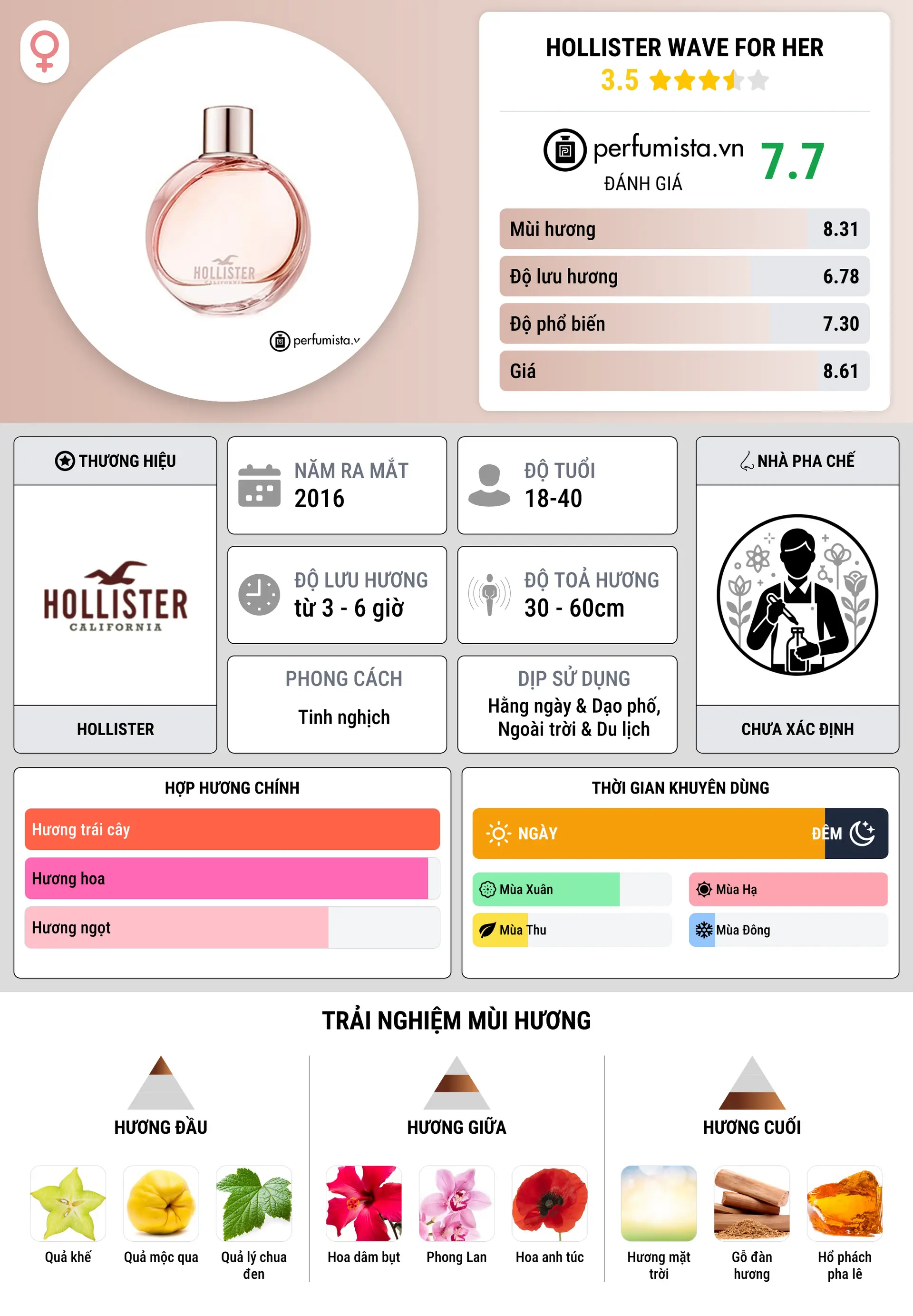 Thông tin chi tiết Hollister Wave For Her