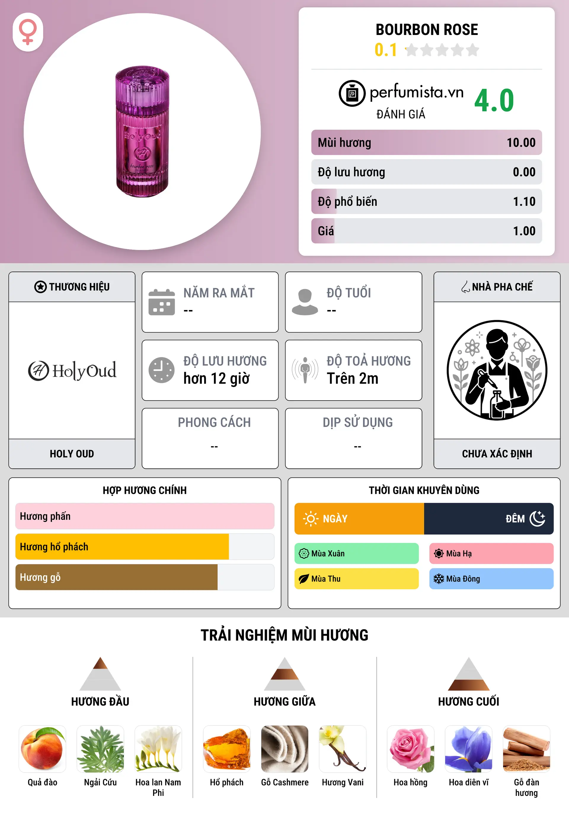 Thông tin chi tiết Bourbon Rose