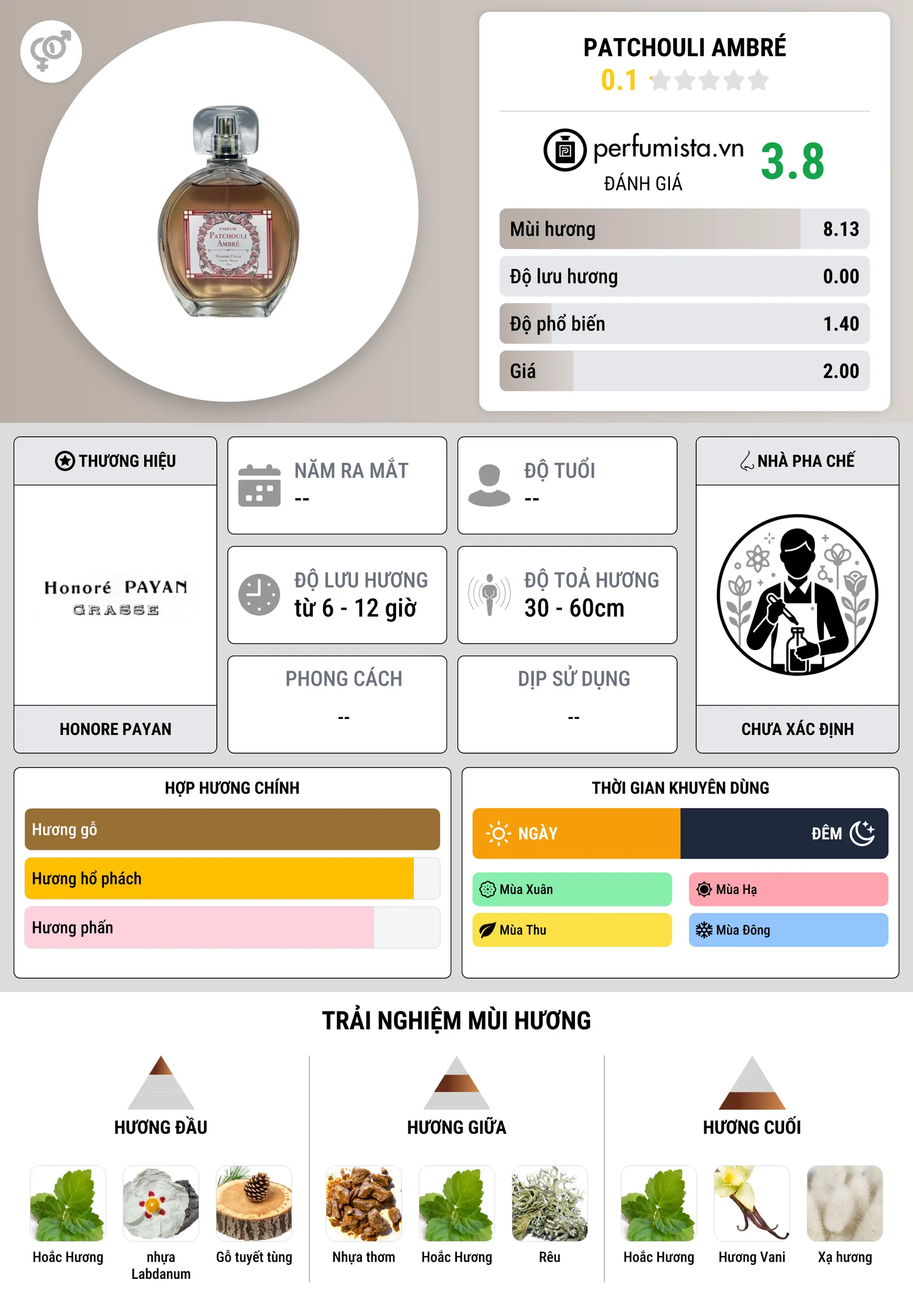 Thông tin chi tiết Patchouli Ambré
