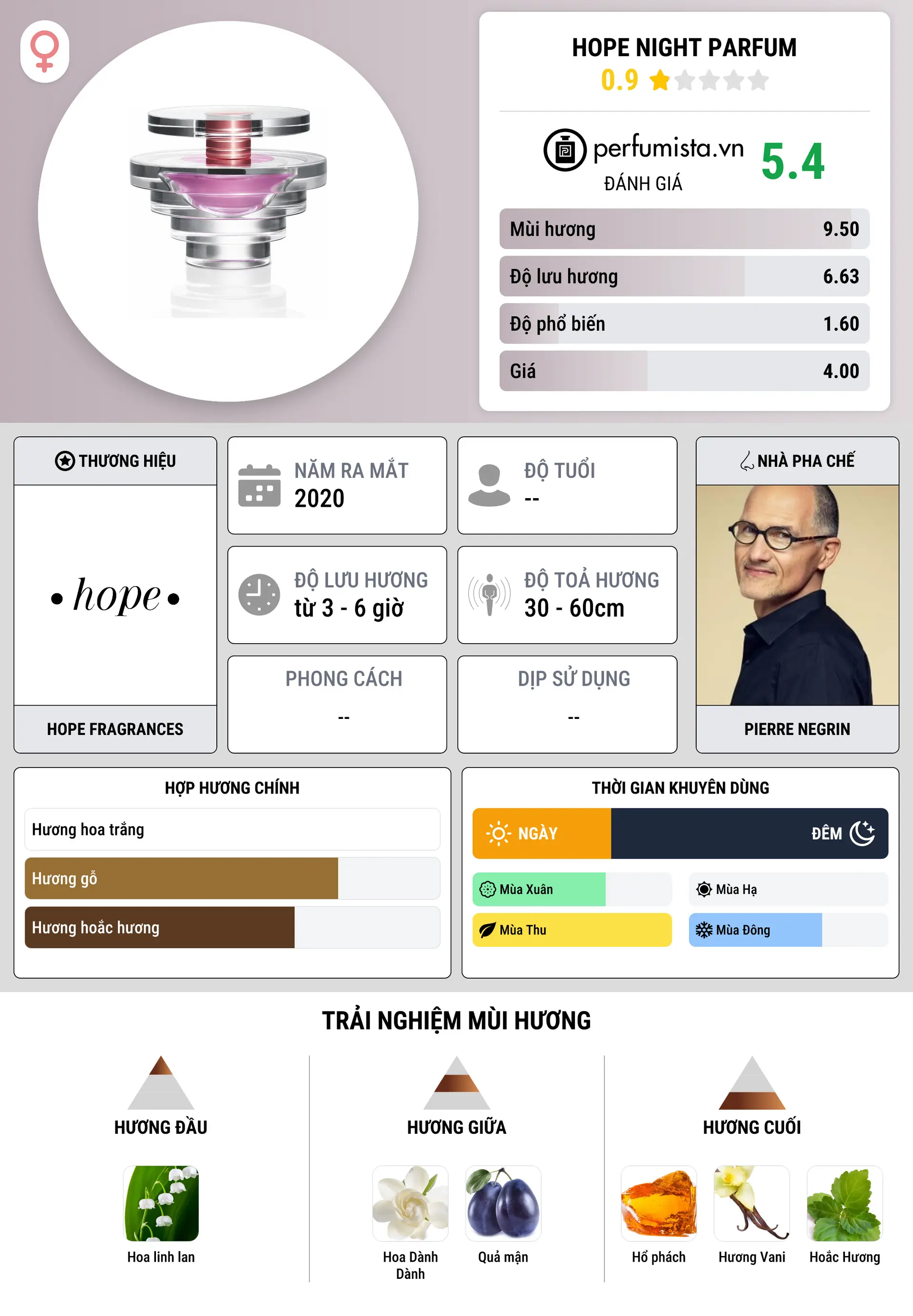 Thông tin chi tiết Hope Night Parfum