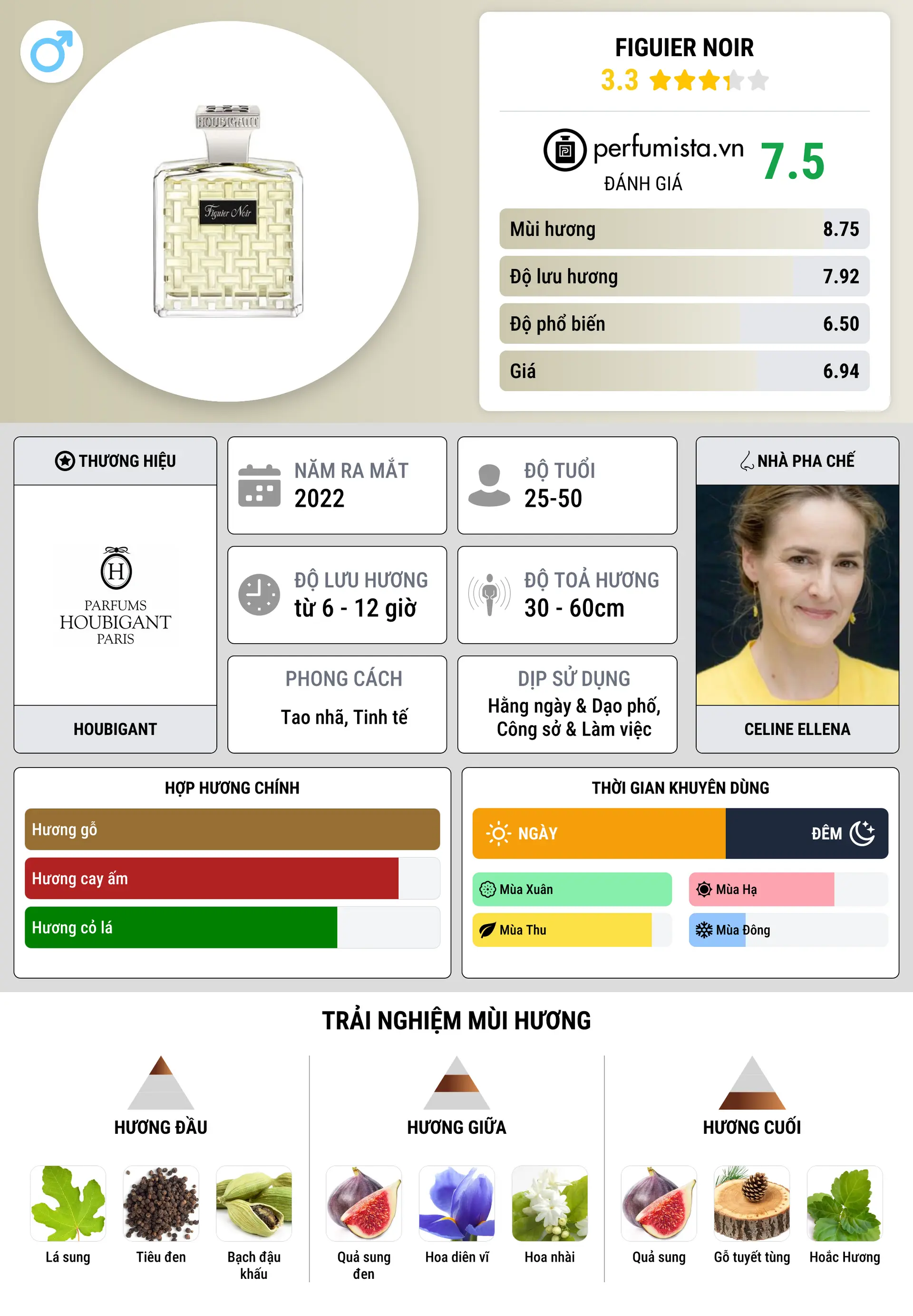 Thông tin chi tiết Figuier Noir