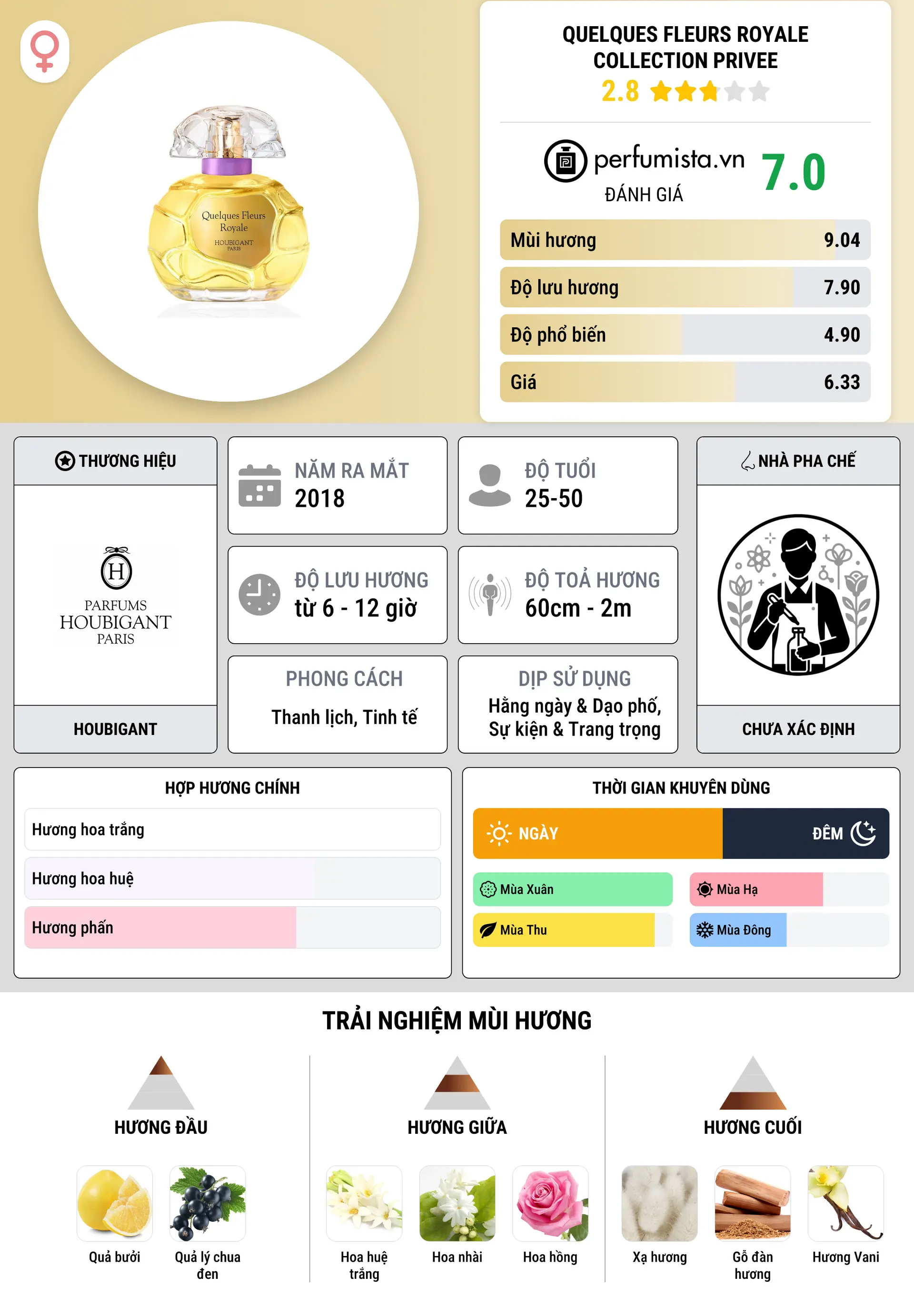 Thông tin chi tiết Quelques Fleurs Royale Collection Privee