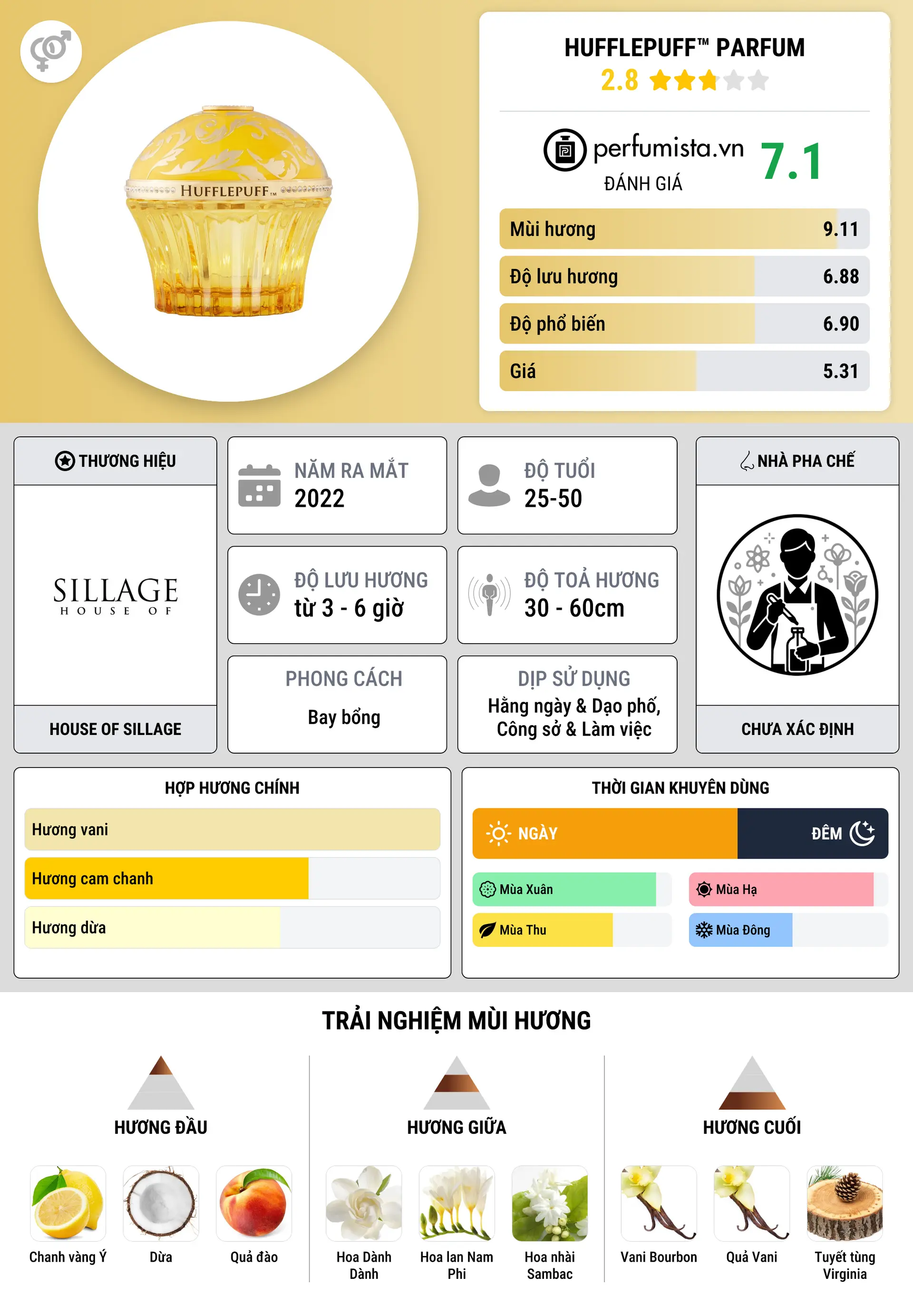 Thông tin chi tiết Hufflepuff™ Parfum