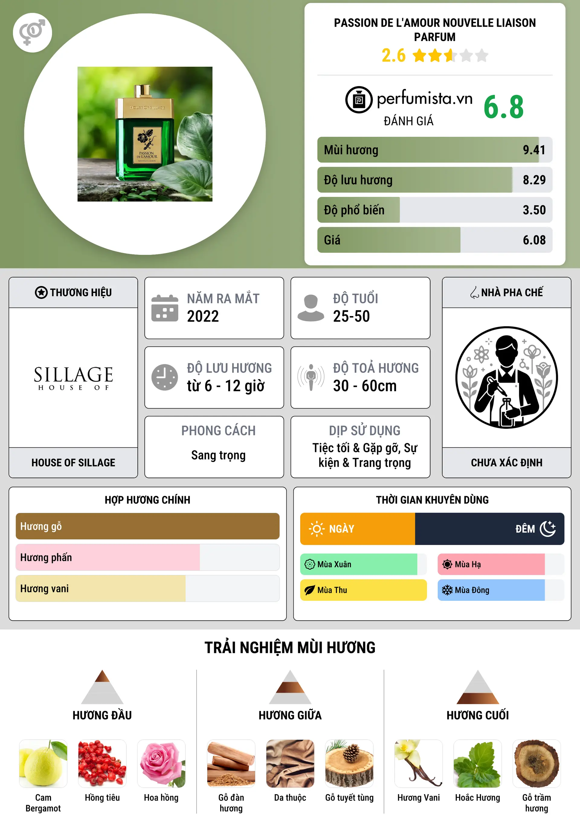 Thông tin chi tiết Passion De L'Amour Nouvelle Liaison Parfum