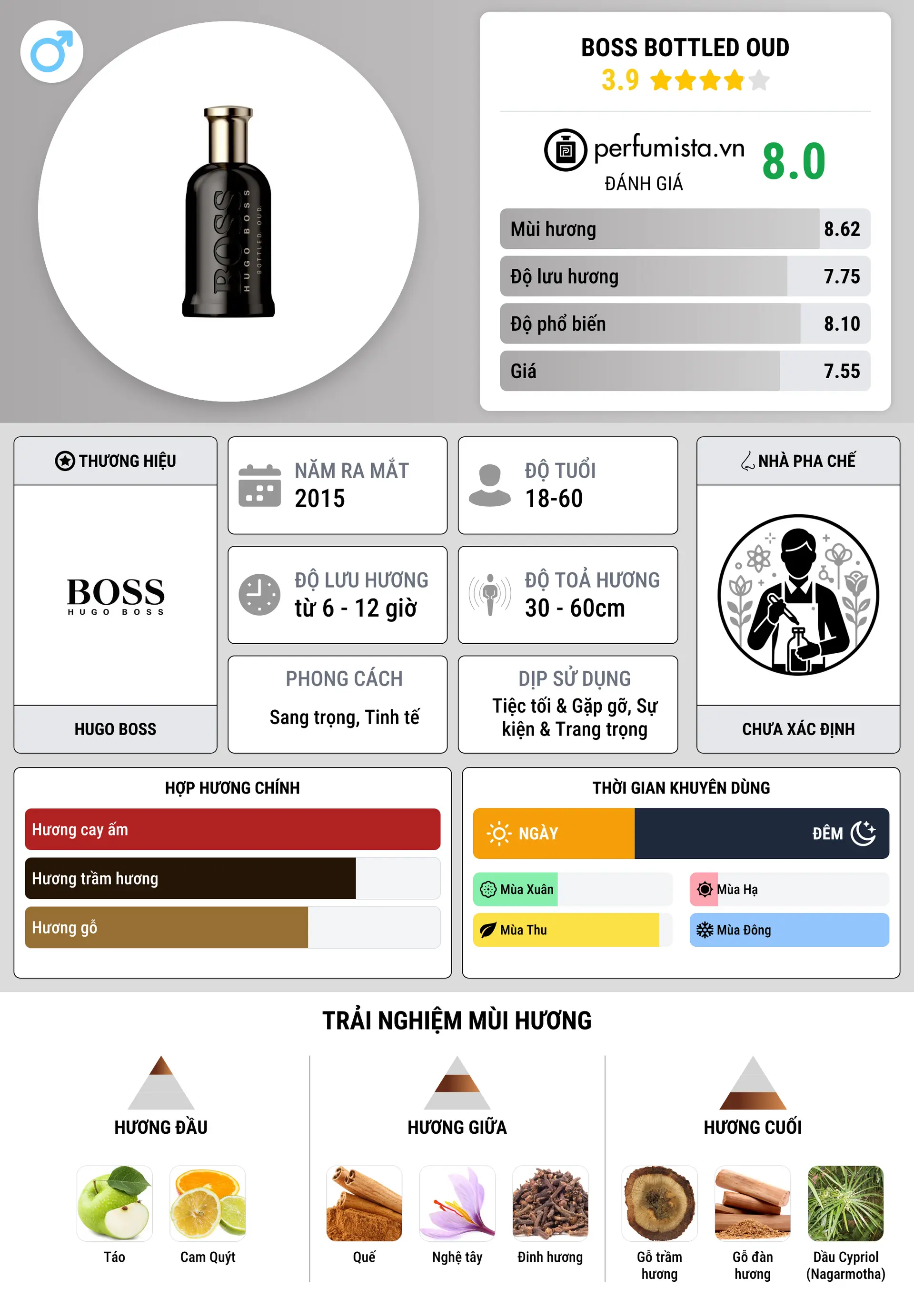 Thông tin chi tiết Boss Bottled Oud