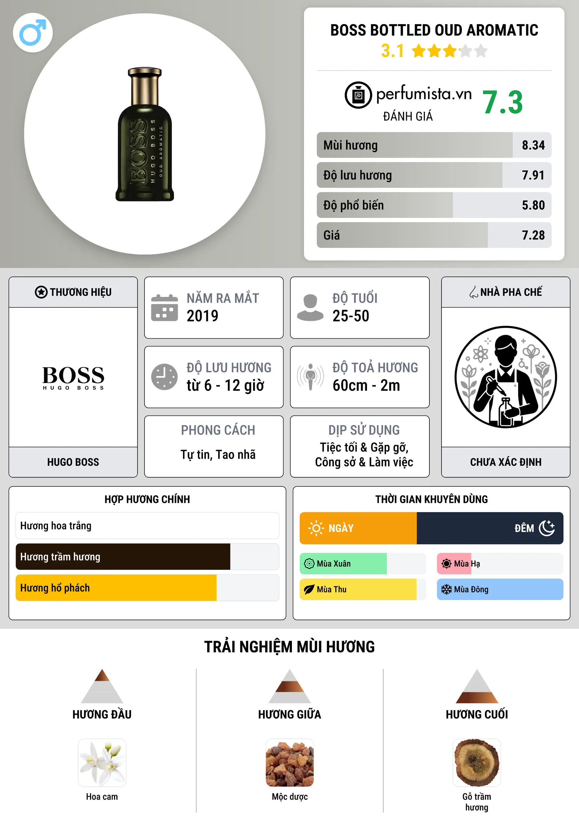 Thông tin chi tiết Boss Bottled Oud Aromatic