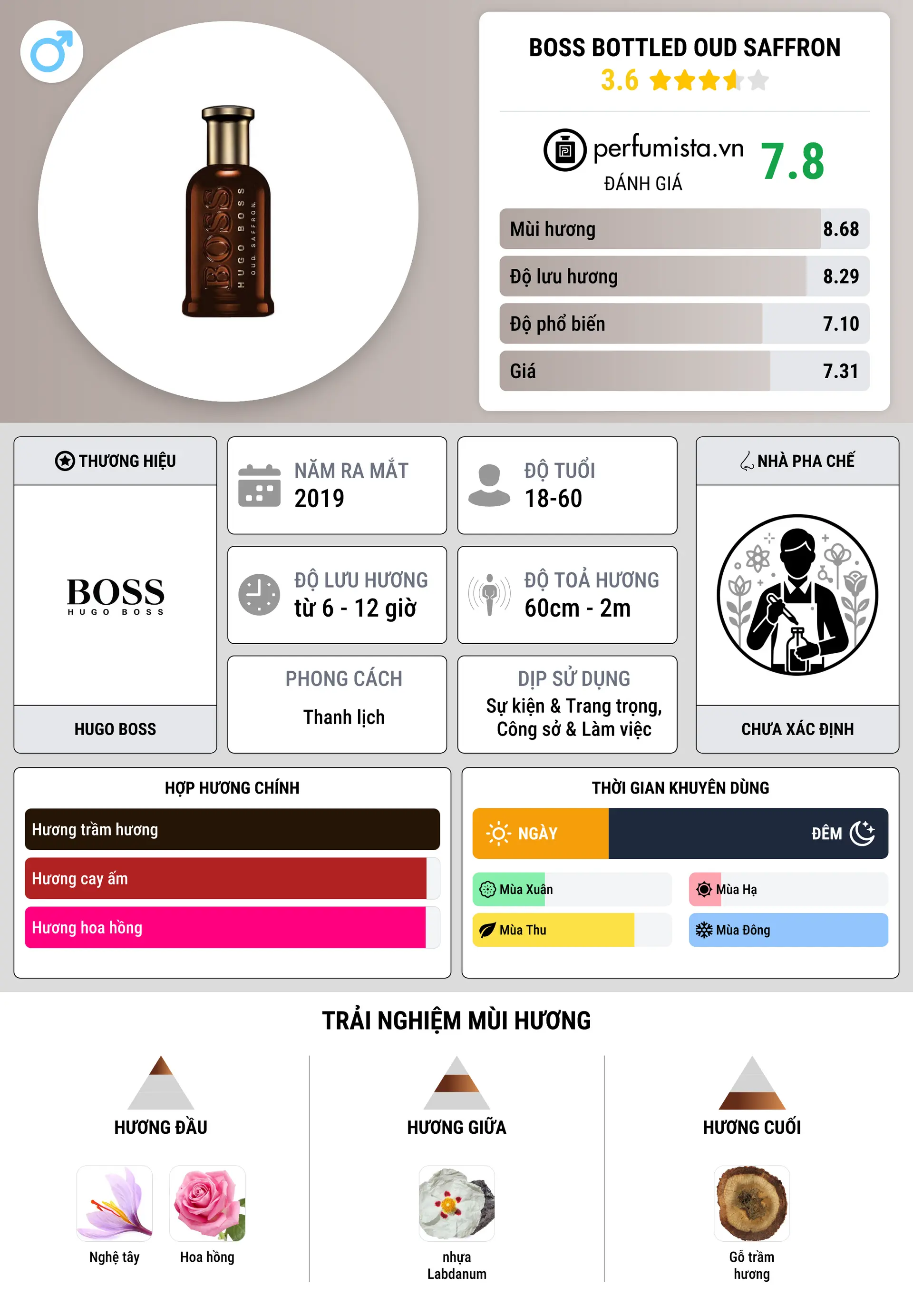 Thông tin chi tiết Boss Bottled Oud Saffron