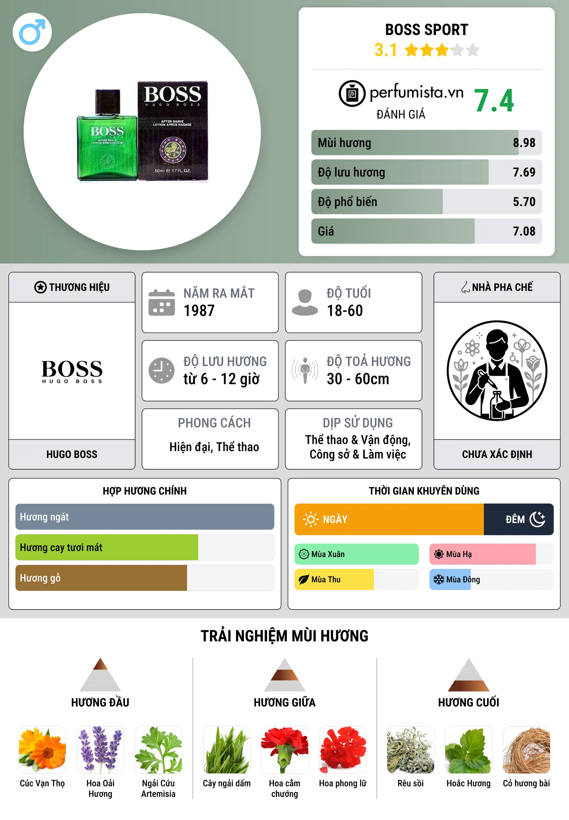 Thông tin chi tiết Boss Sport