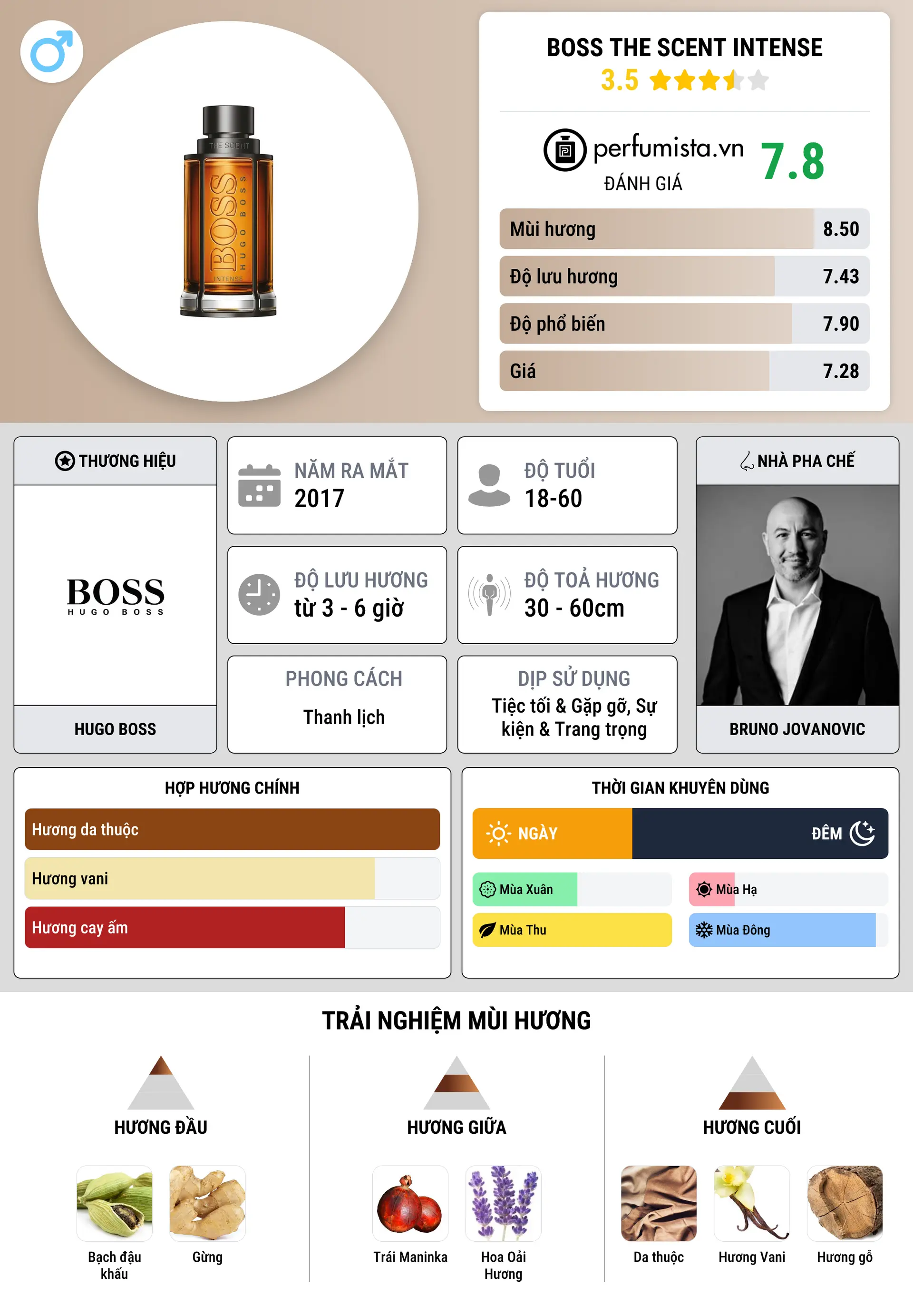 Thông tin chi tiết Boss The Scent Intense